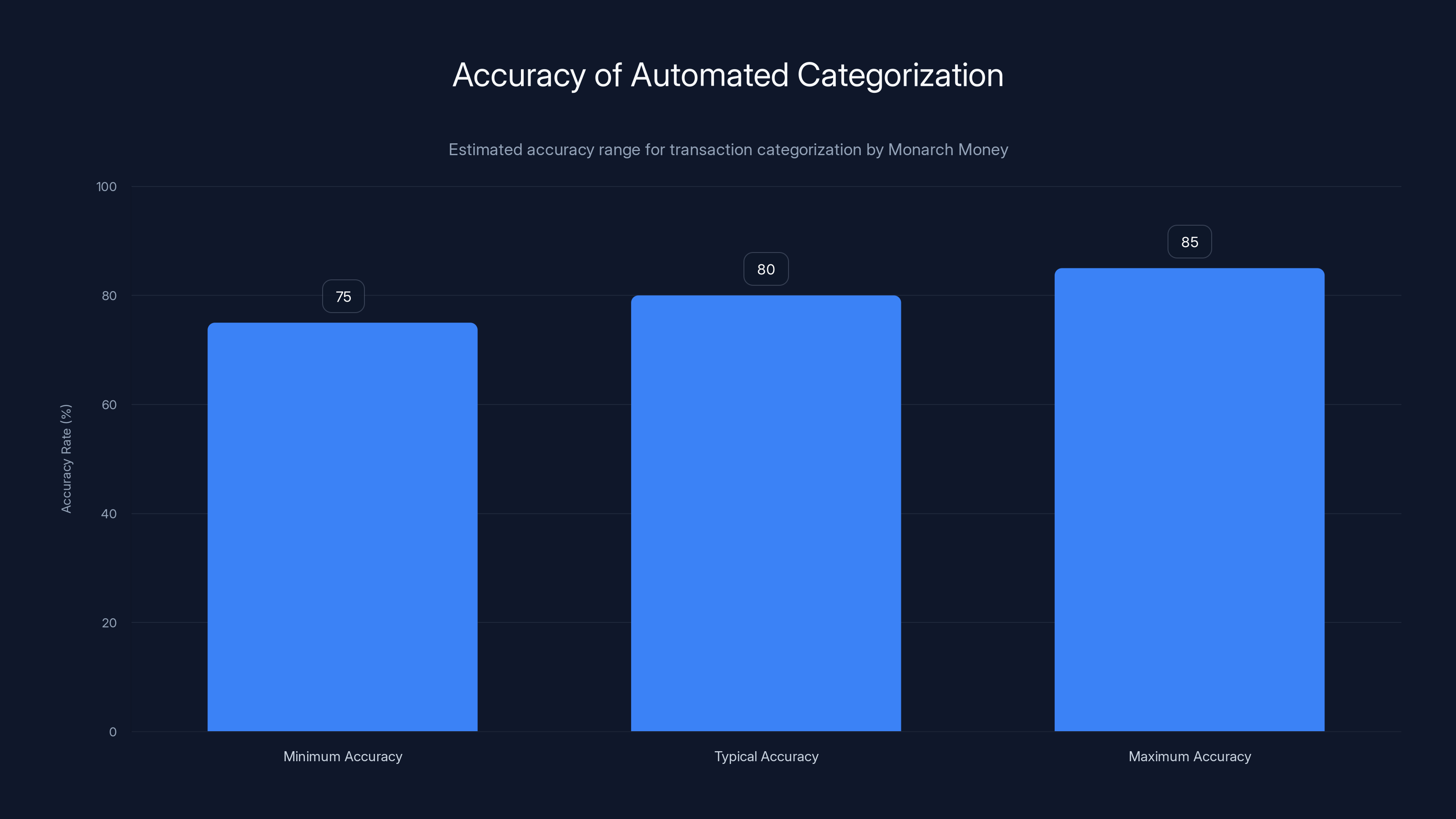 Accuracy of Automated Categorization