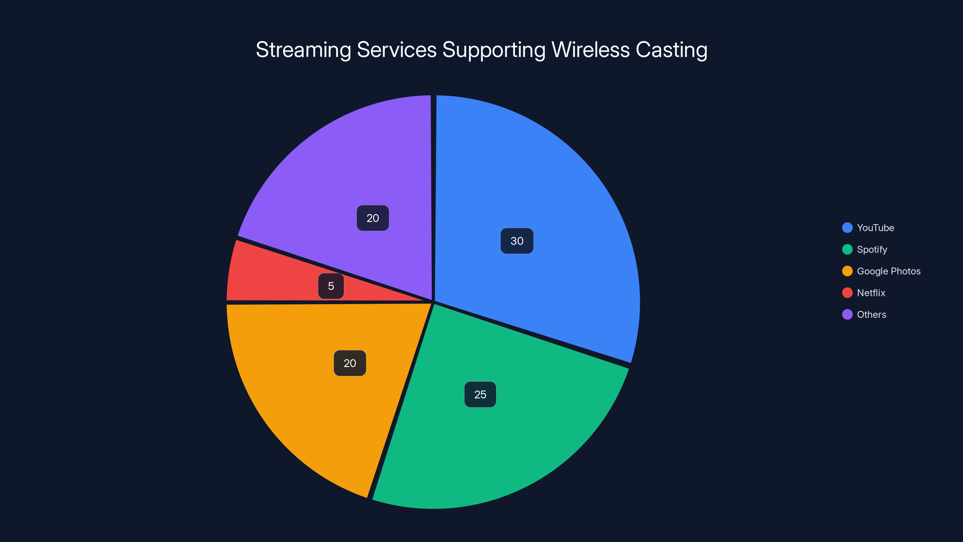Streaming Services Supporting Wireless Casting
