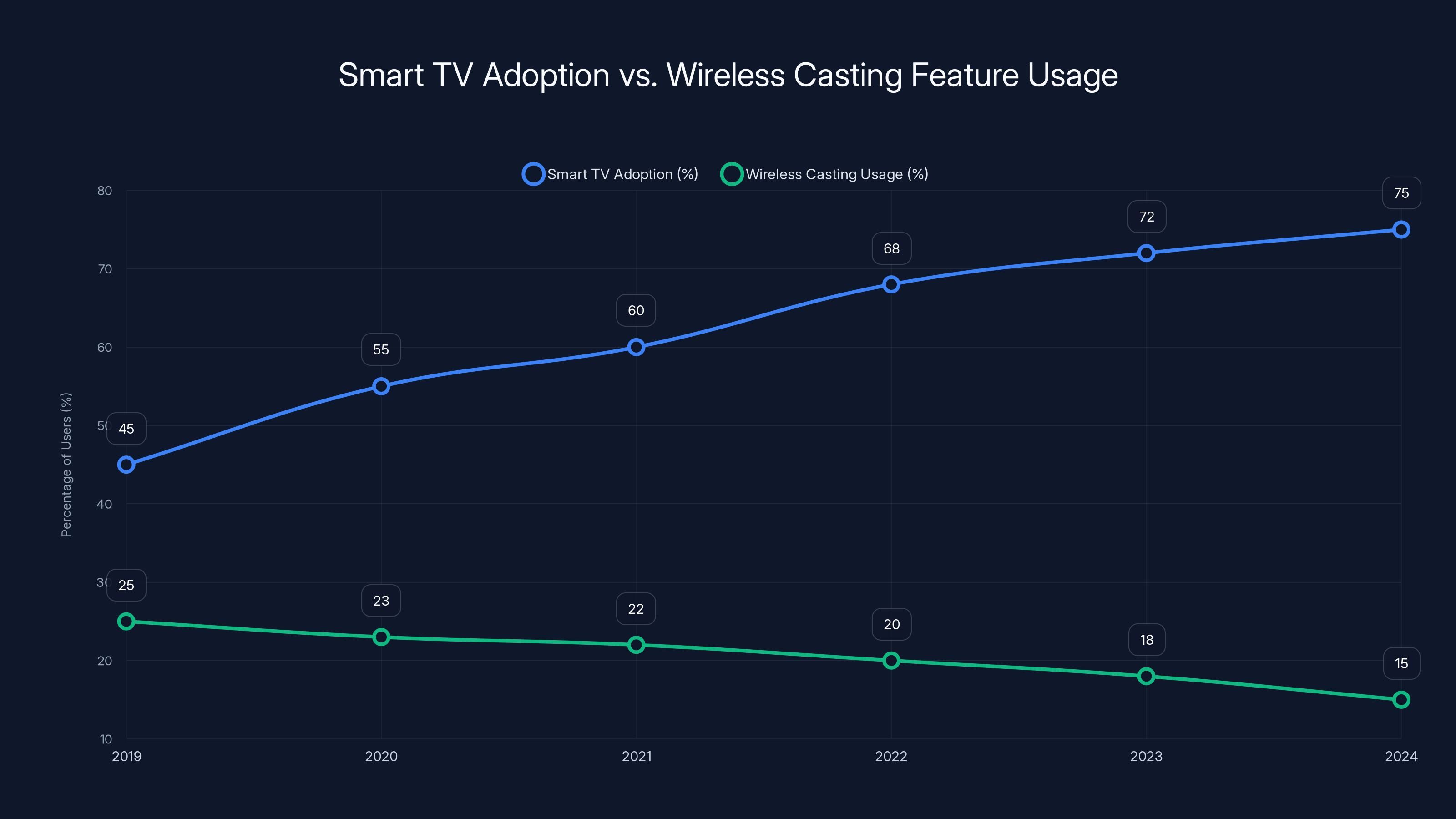 Smart TV Adoption vs. Wireless Casting Feature Usage