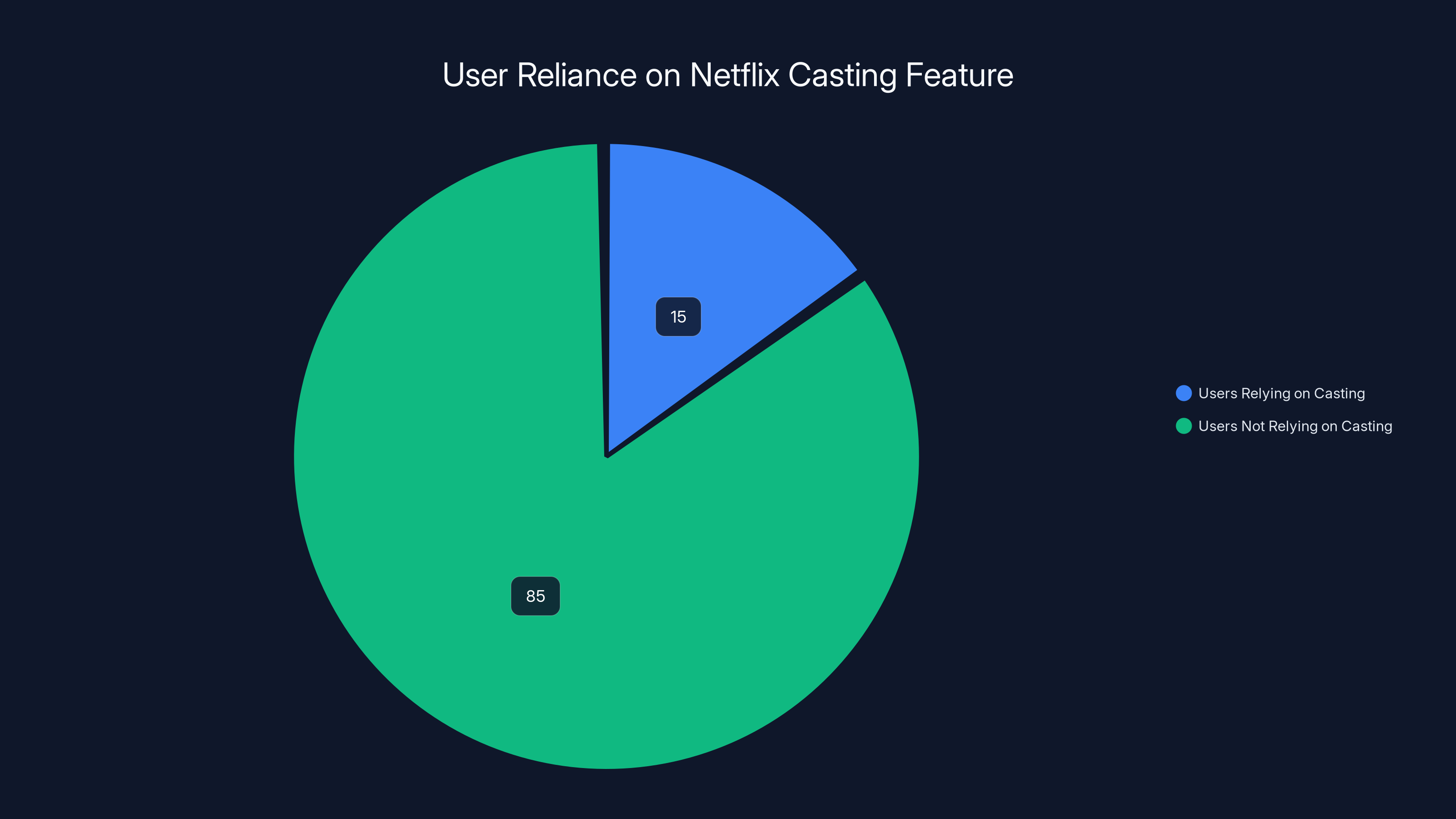 User Reliance on Netflix Casting Feature