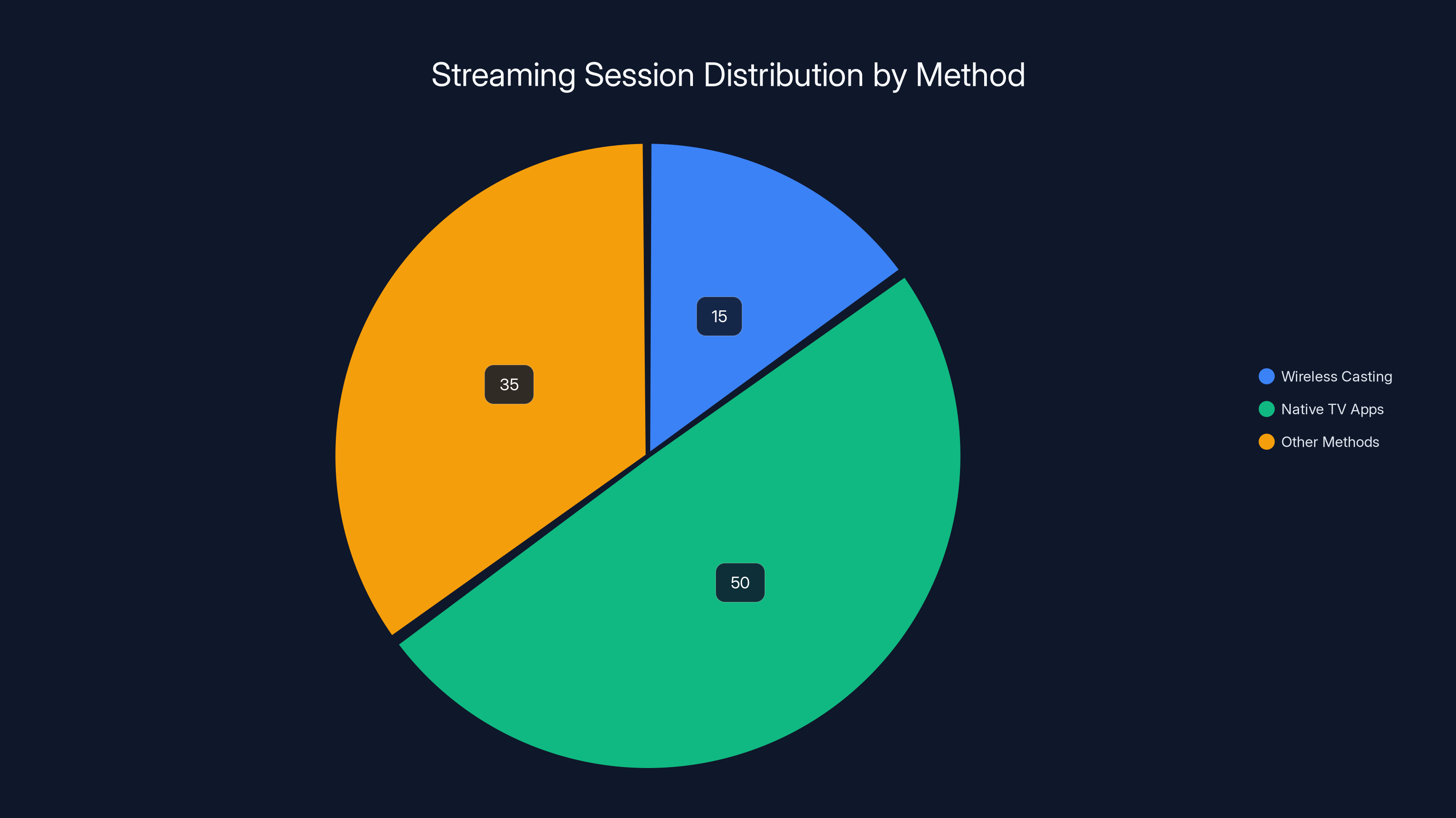 Streaming Session Distribution by Method