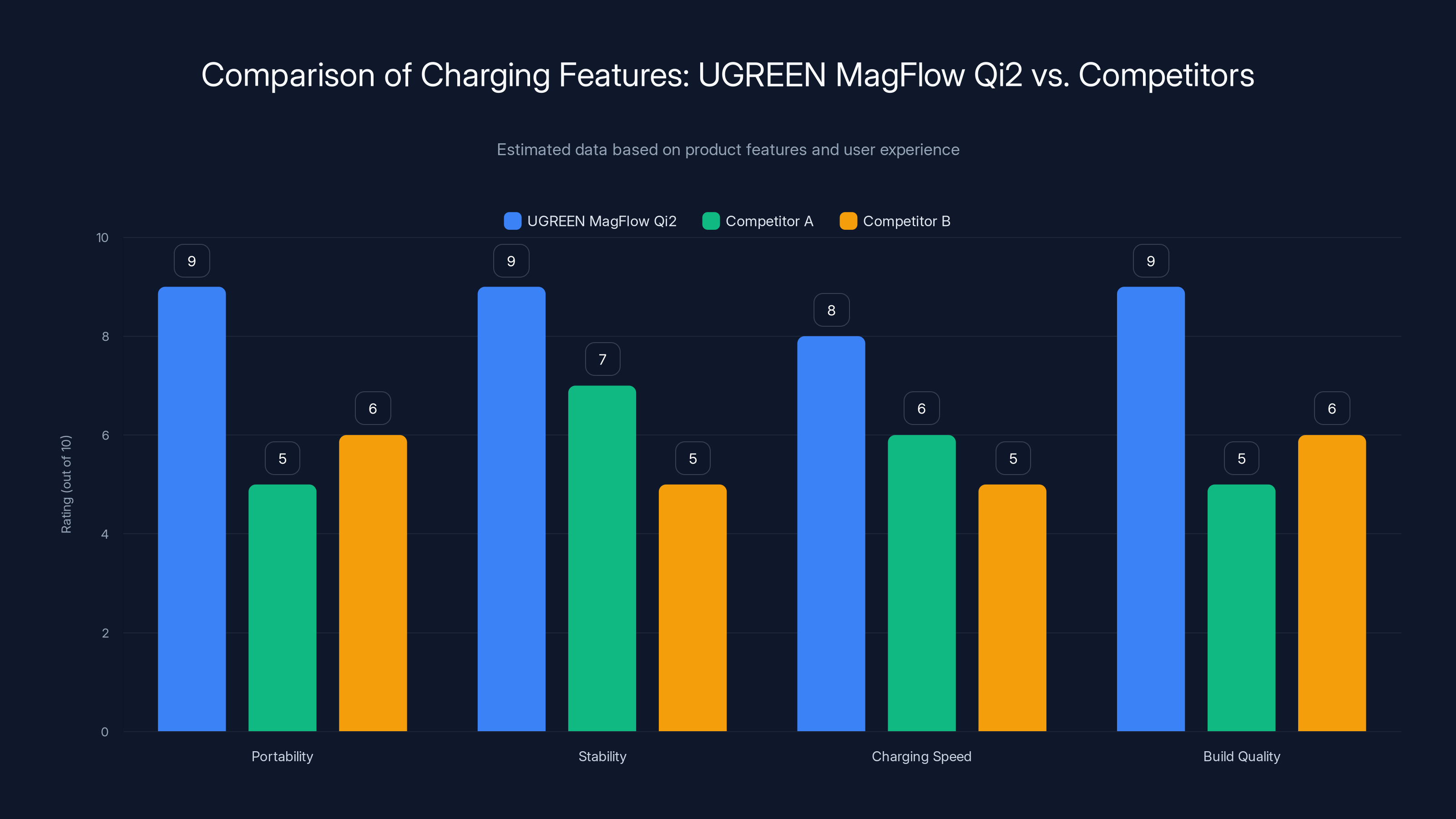 Comparison of Charging Features: UGREEN MagFlow Qi2 vs. Competitors