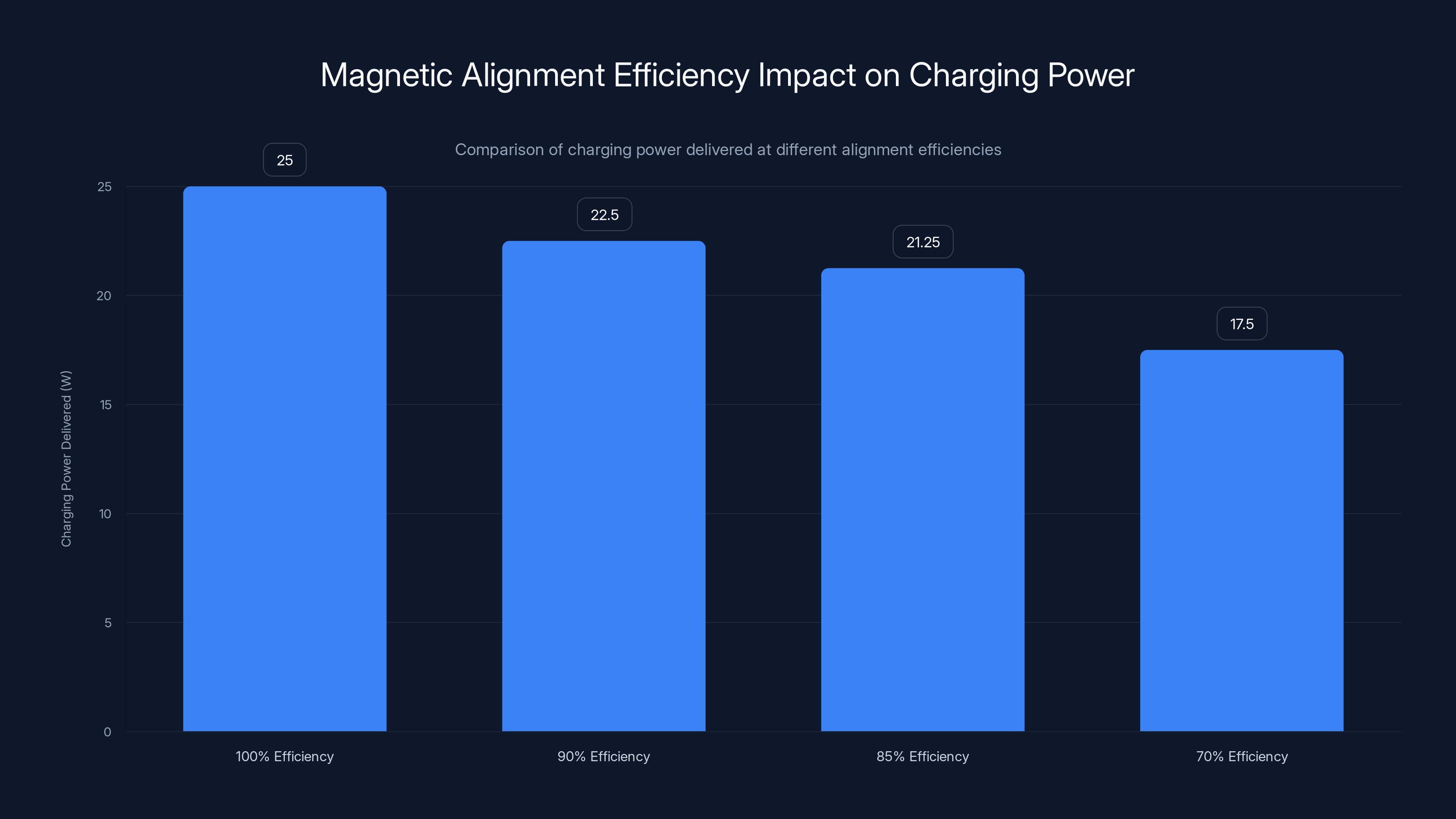 Magnetic Alignment Efficiency Impact on Charging Power
