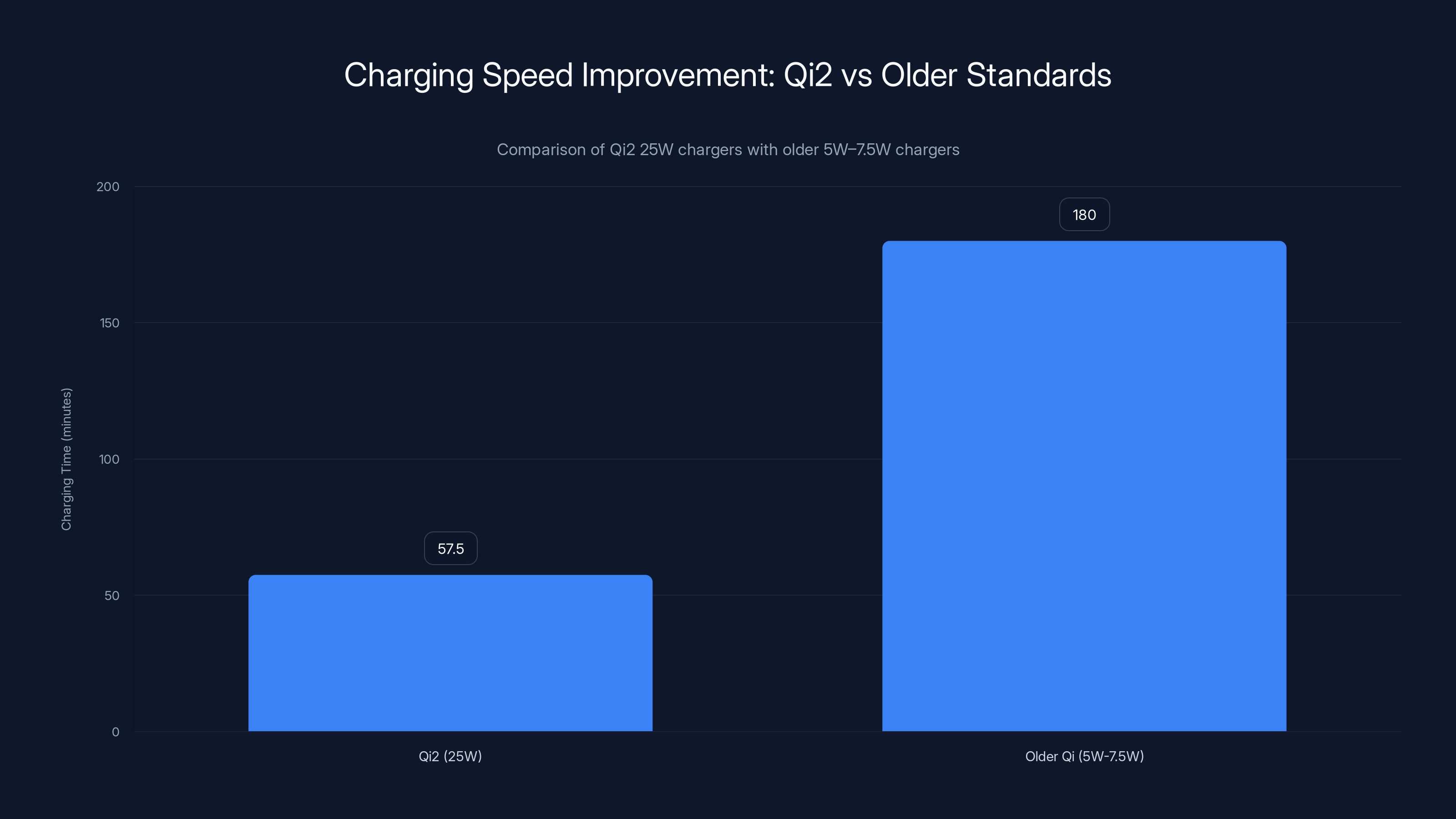 Charging Speed Improvement: Qi2 vs Older Standards