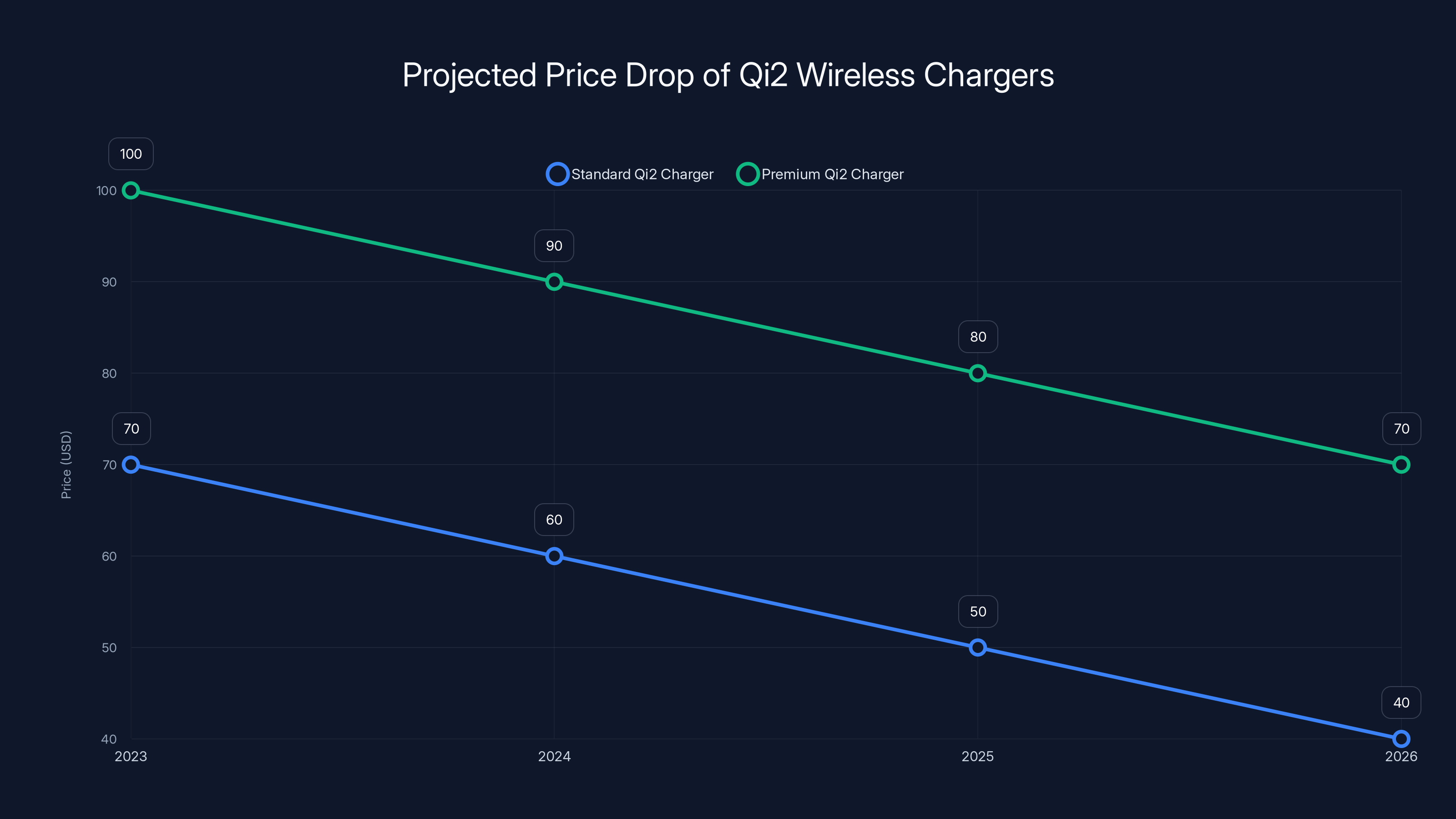 Projected Price Drop of Qi2 Wireless Chargers