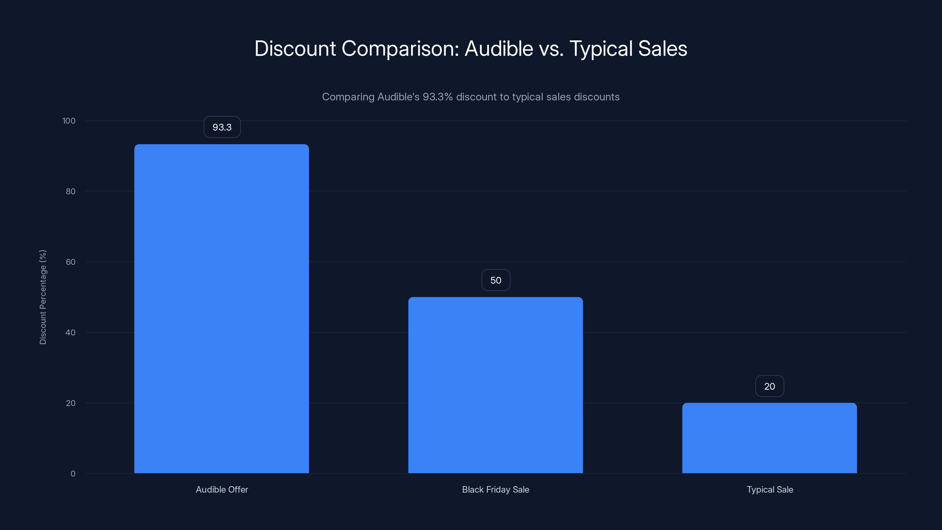 Discount Comparison: Audible vs. Typical Sales