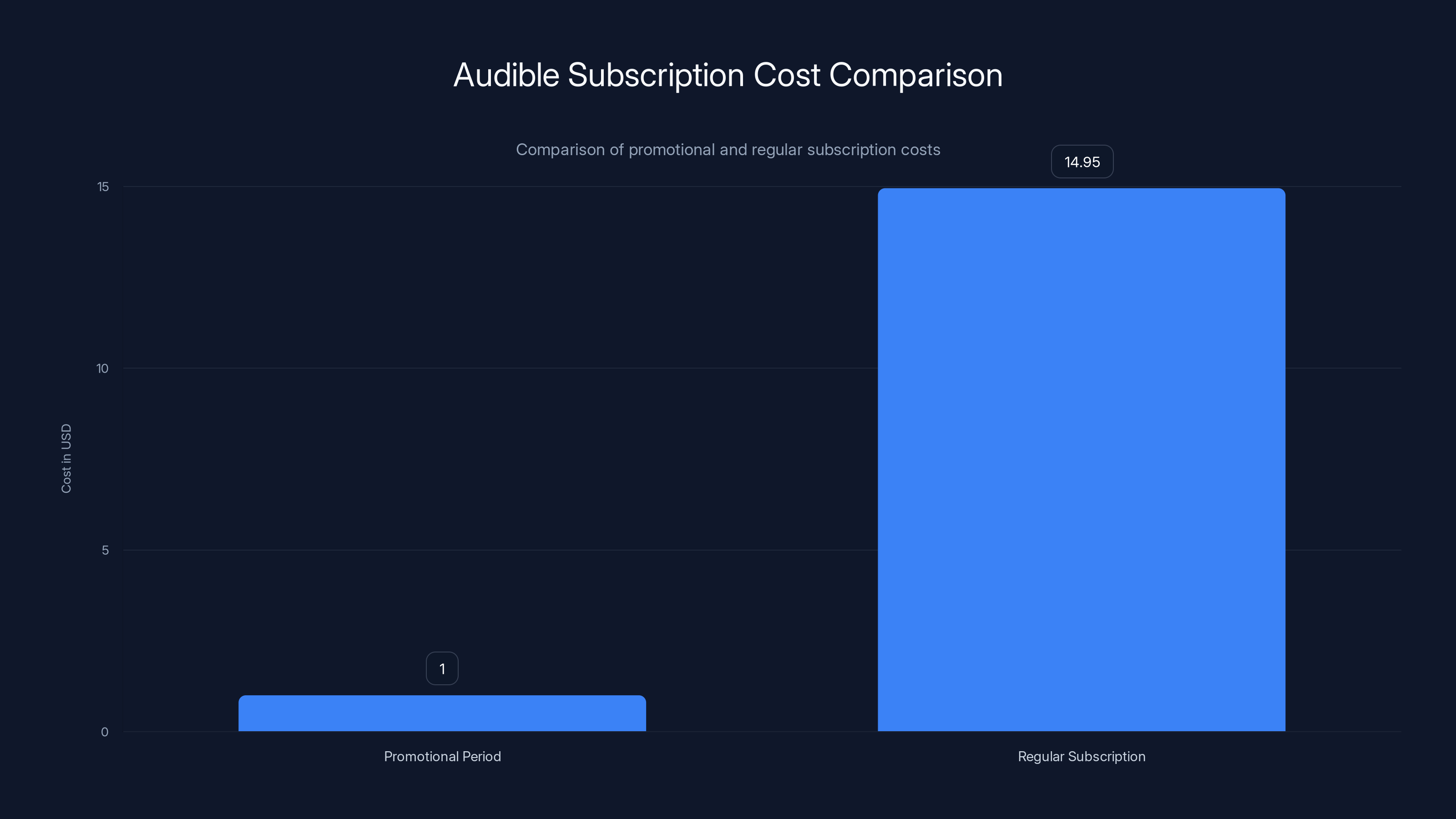 Audible Subscription Cost Comparison