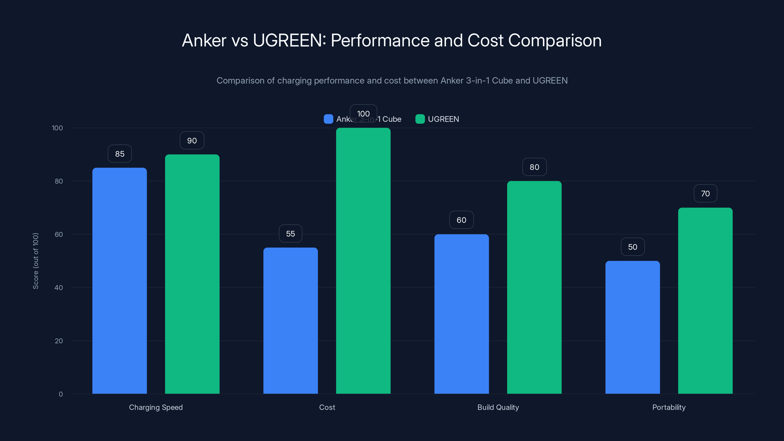 Anker vs UGREEN: Performance and Cost Comparison
