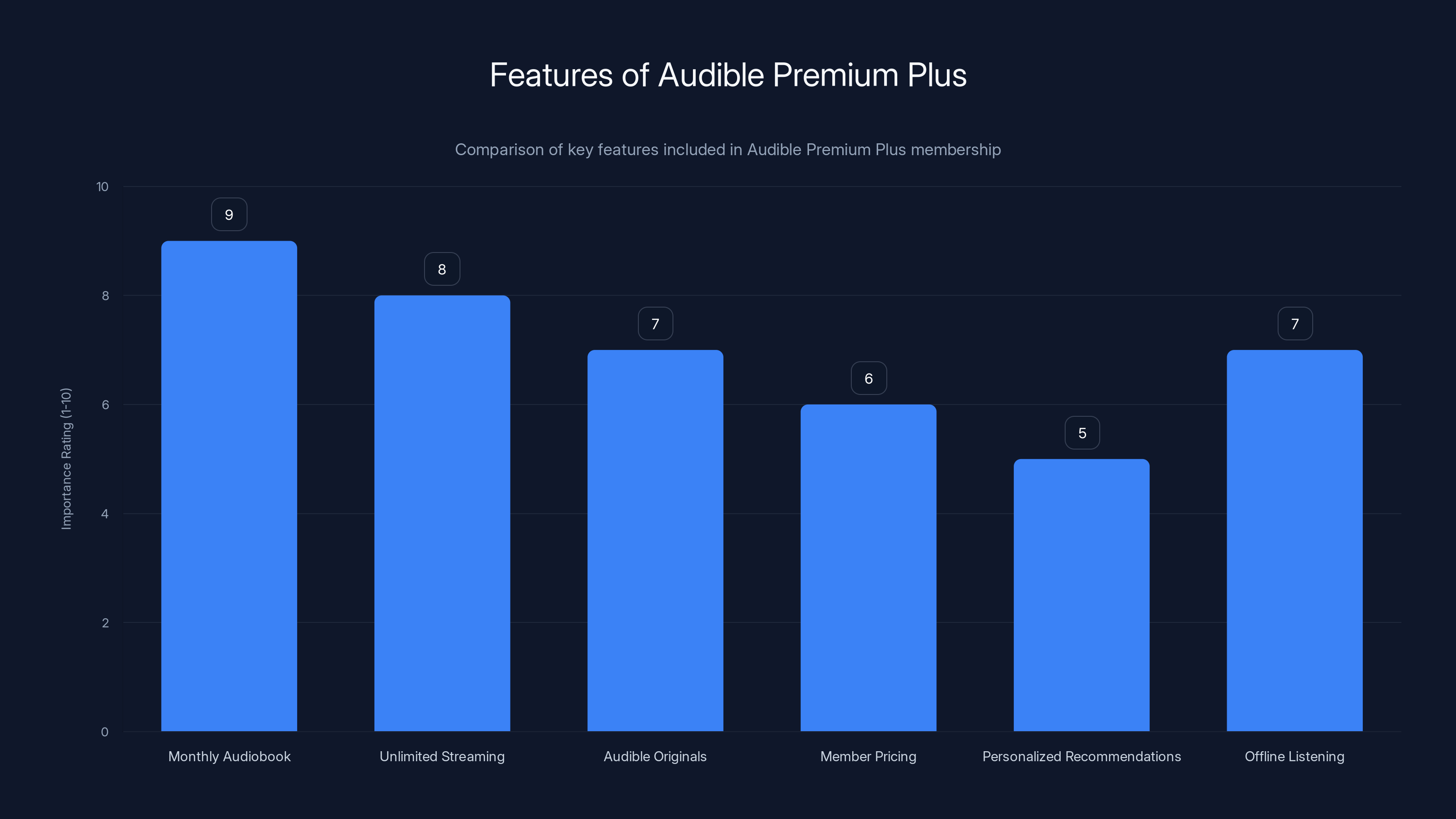 Features of Audible Premium Plus