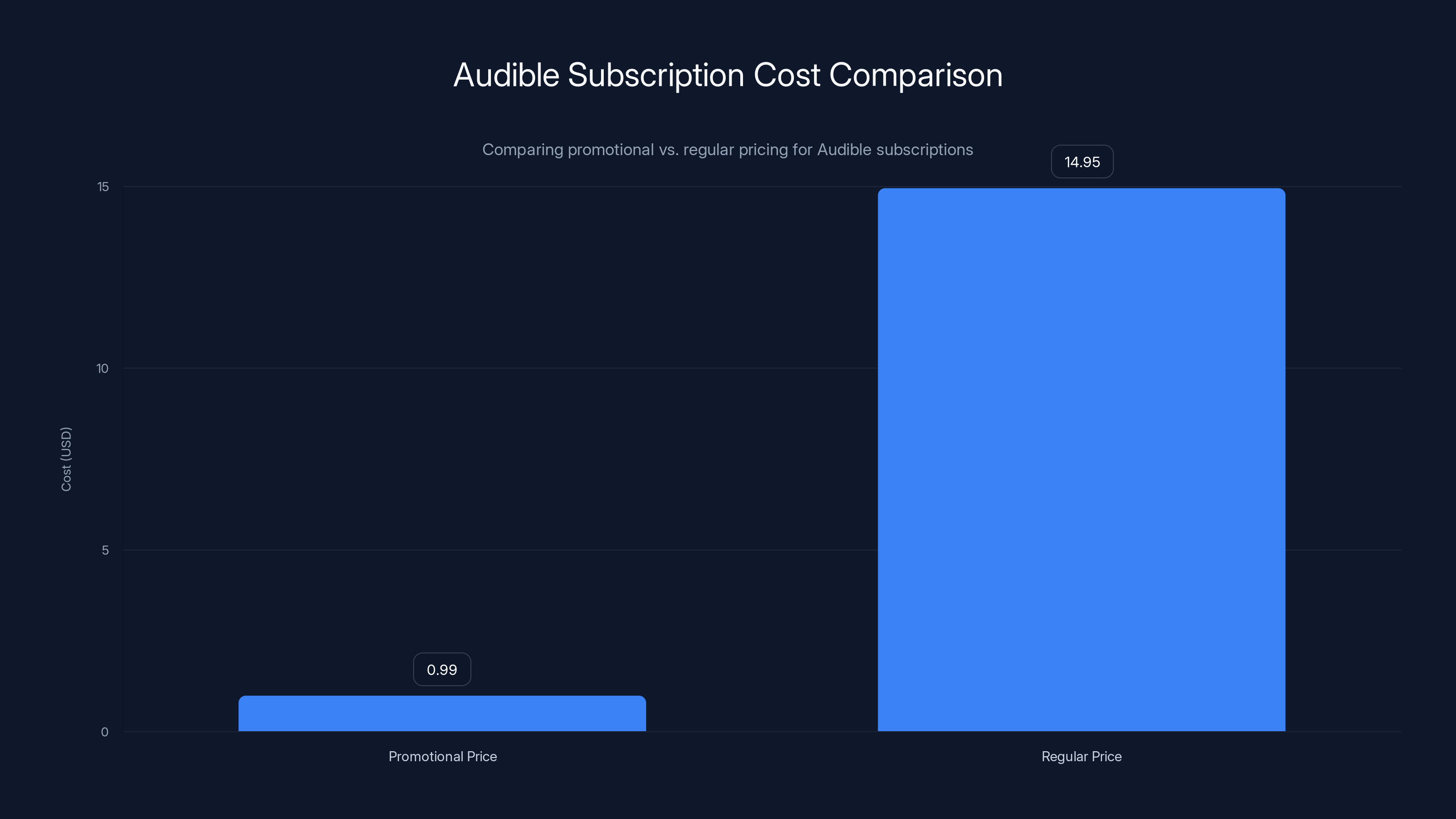 Audible Subscription Cost Comparison