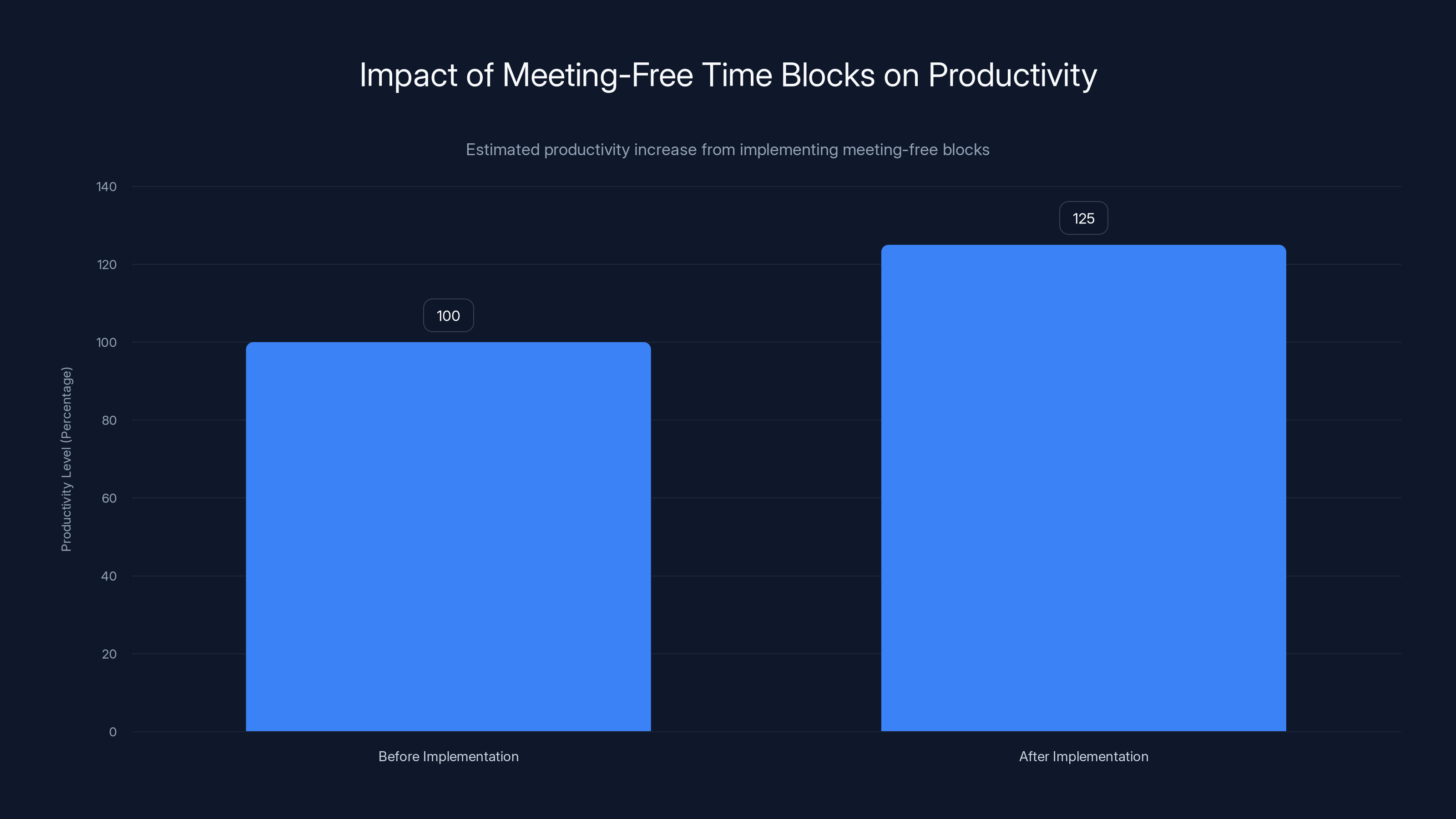 Impact of Meeting-Free Time Blocks on Productivity