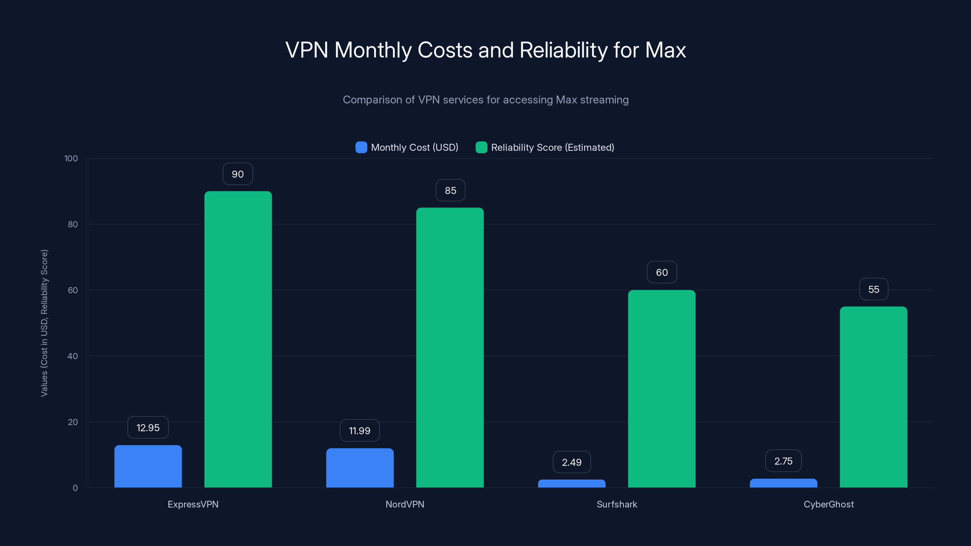 VPN Monthly Costs and Reliability for Max