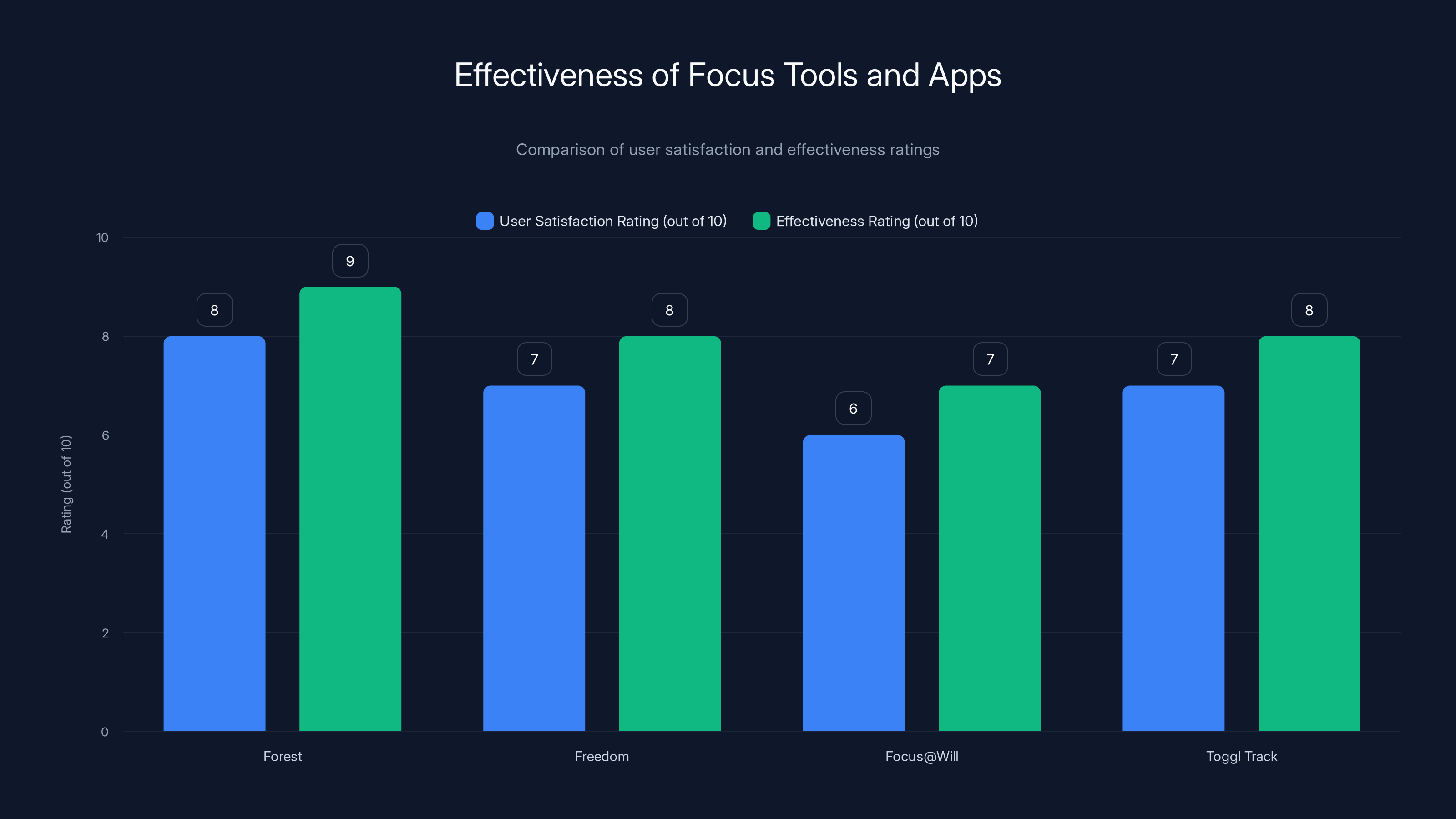 Effectiveness of Focus Tools and Apps