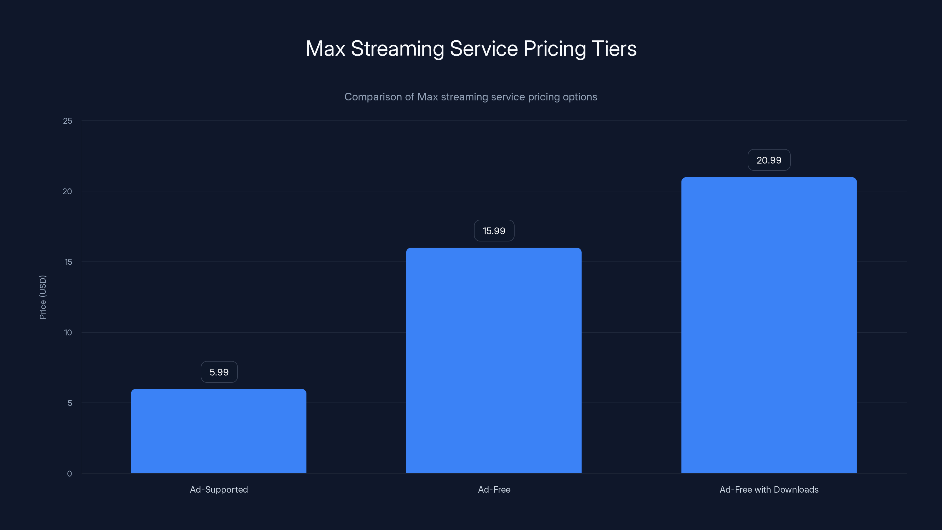 Max Streaming Service Pricing Tiers