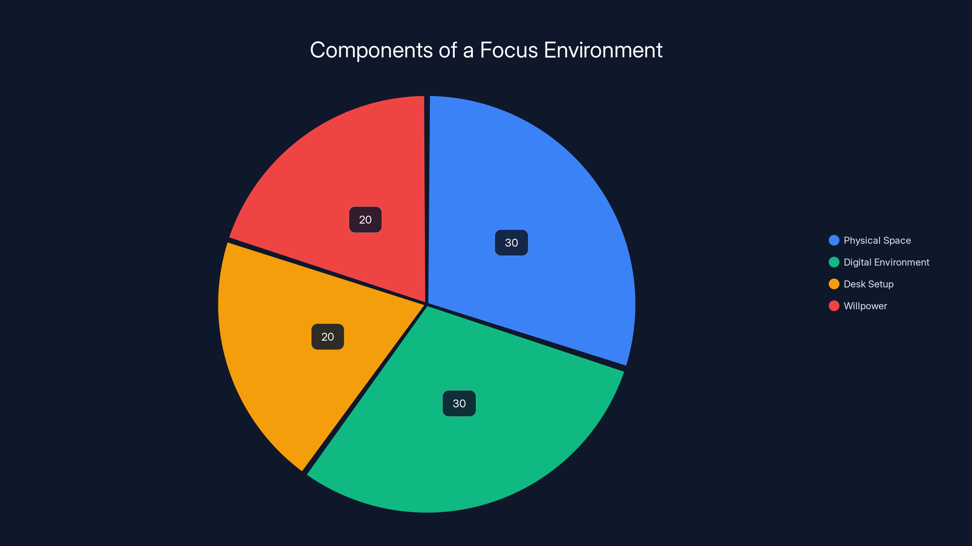 Components of a Focus Environment