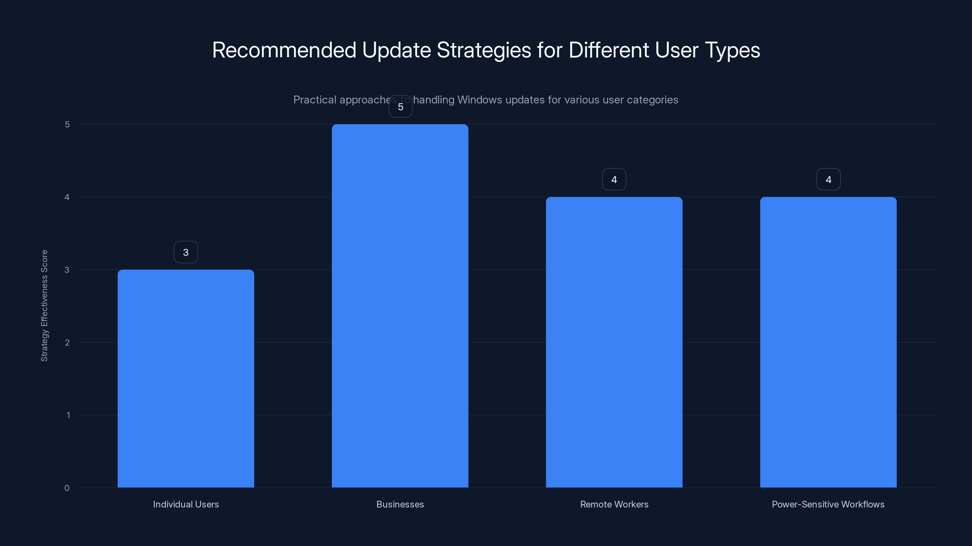 Recommended Update Strategies for Different User Types
