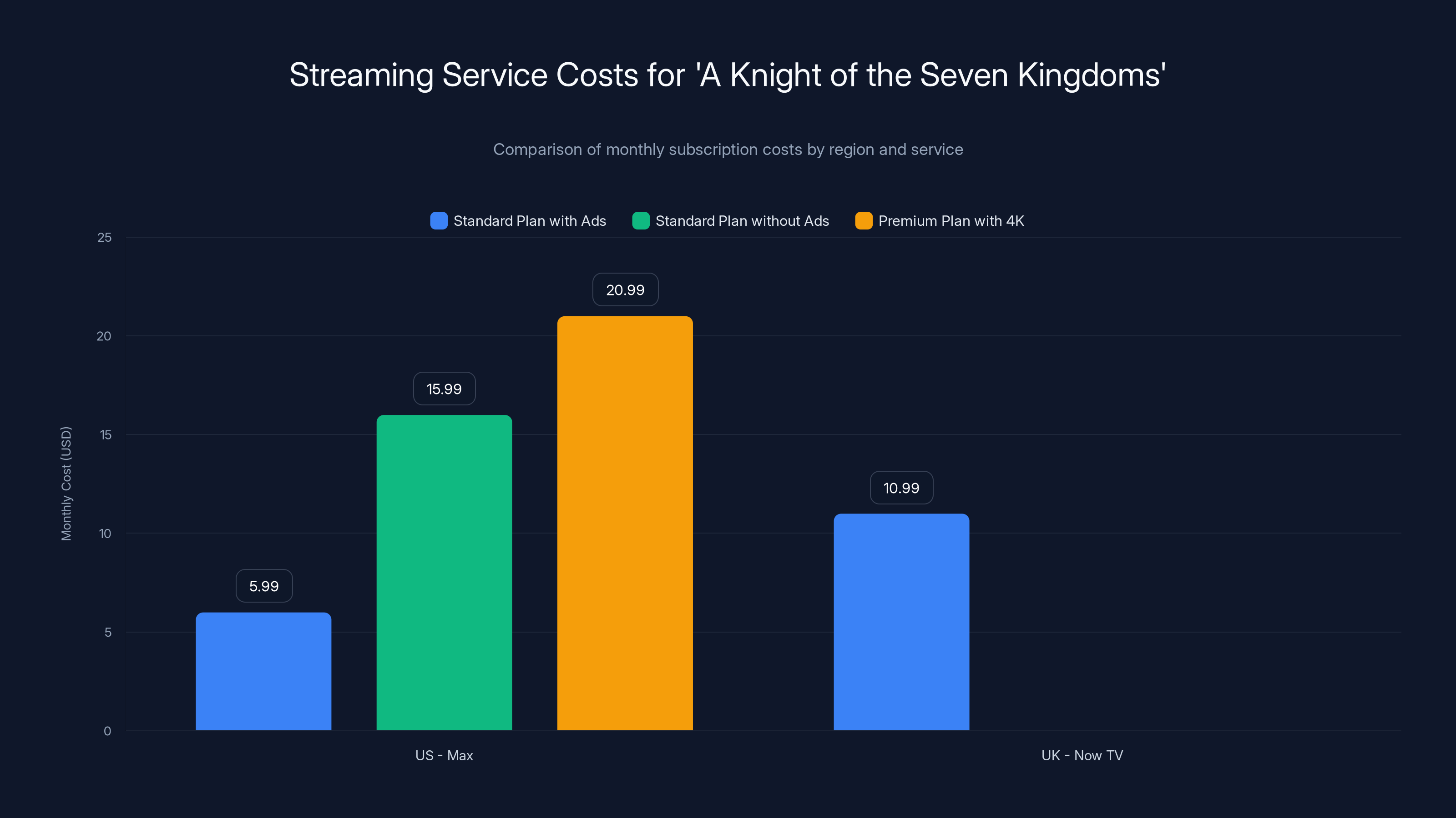 Streaming Service Costs for 'A Knight of the Seven Kingdoms'