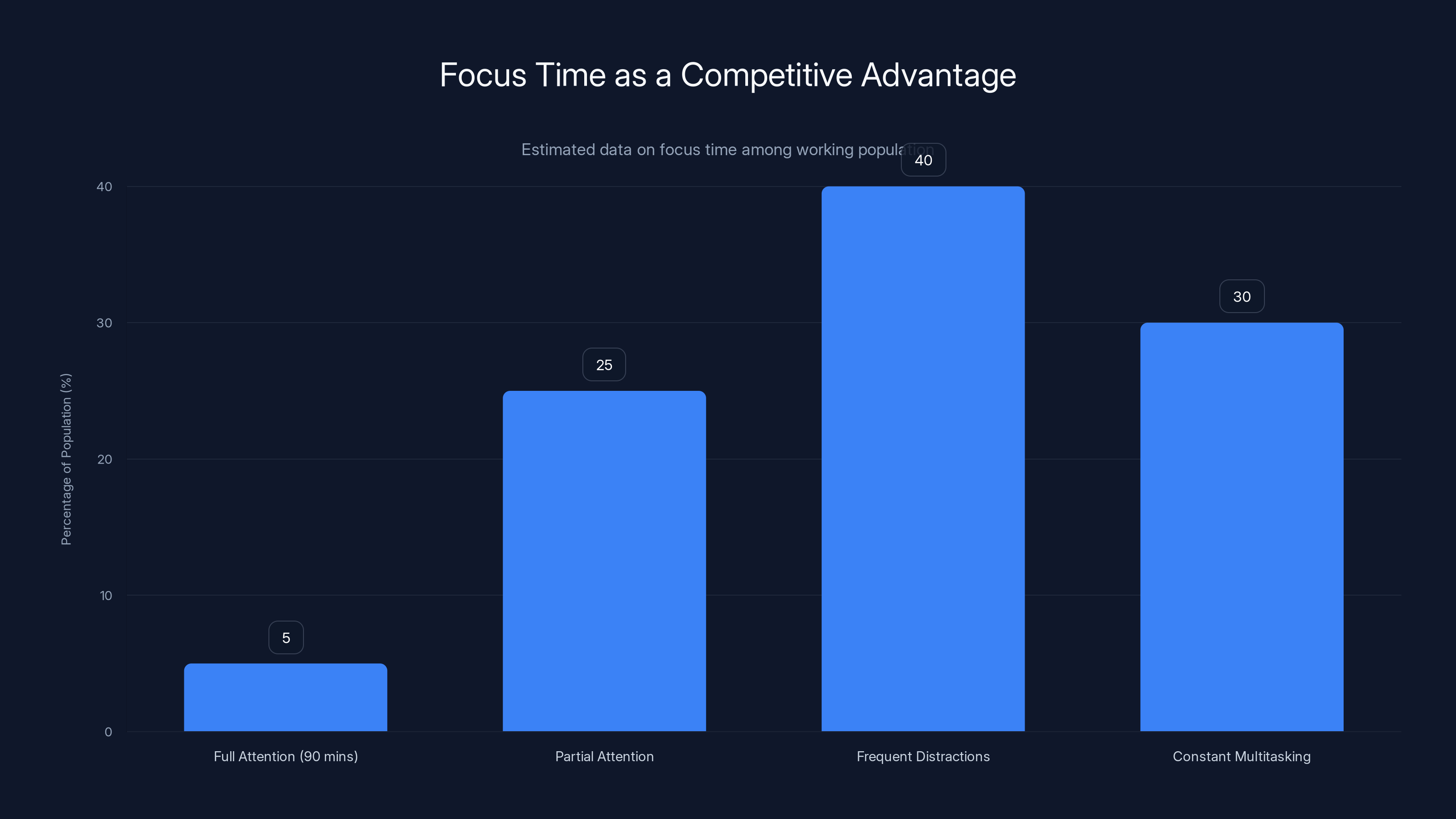 Focus Time as a Competitive Advantage