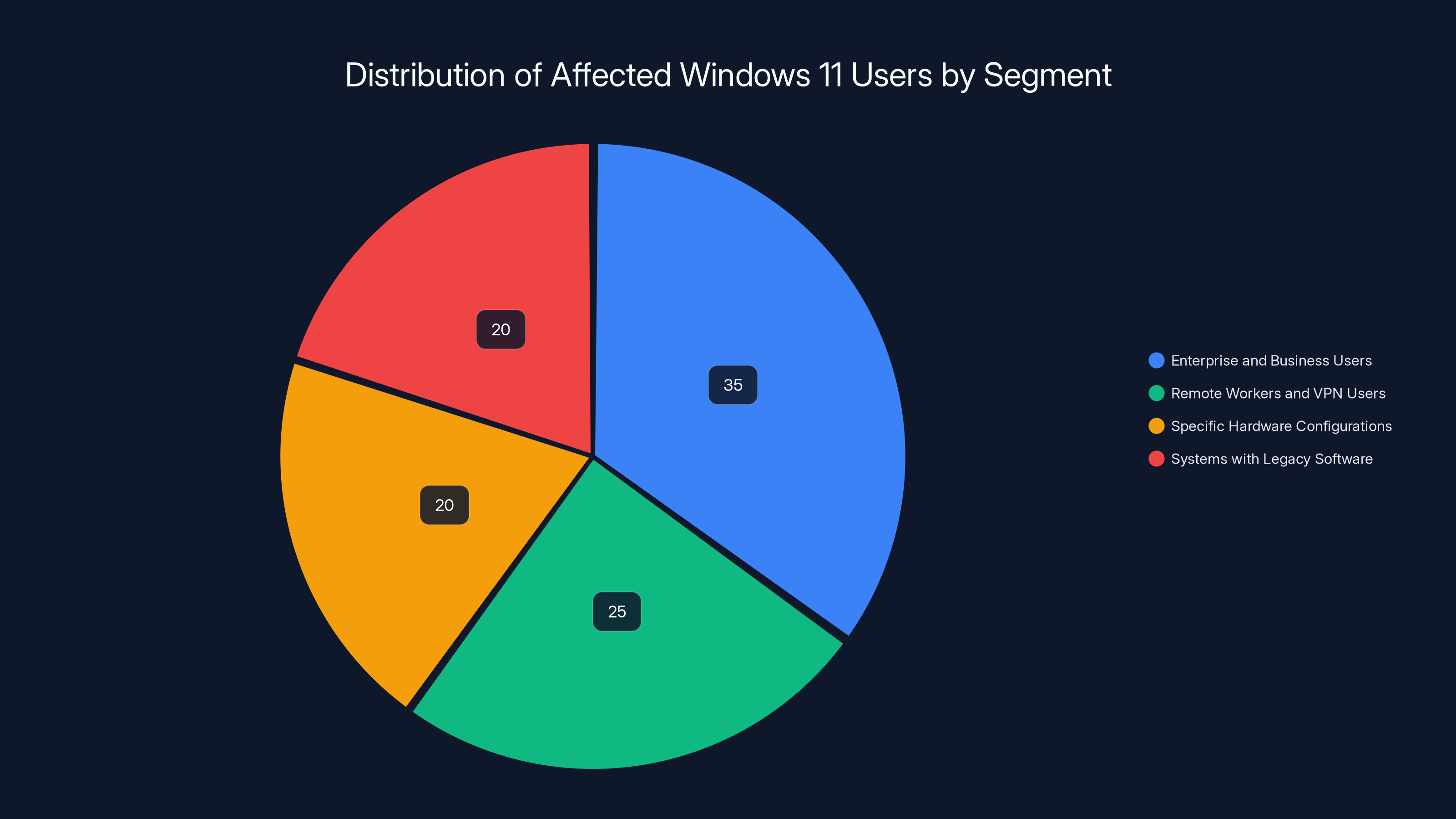 Distribution of Affected Windows 11 Users by Segment