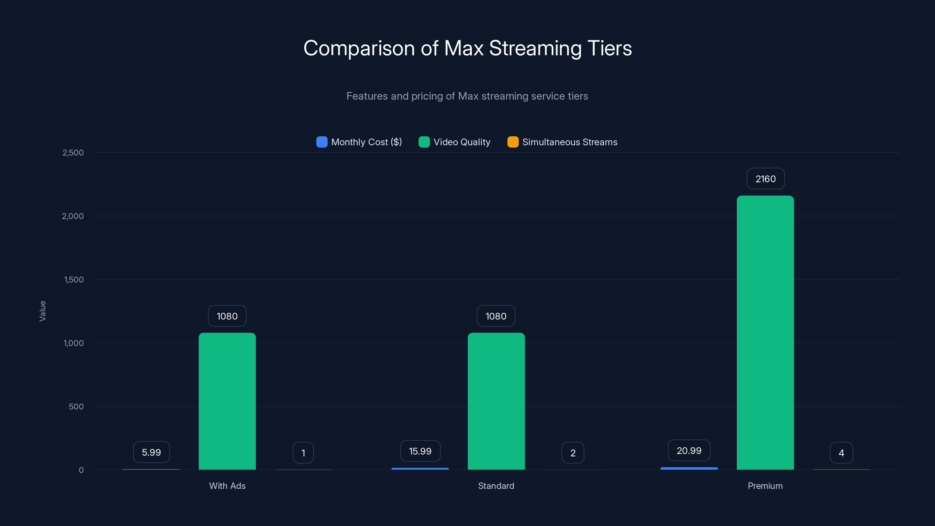 Comparison of Max Streaming Tiers