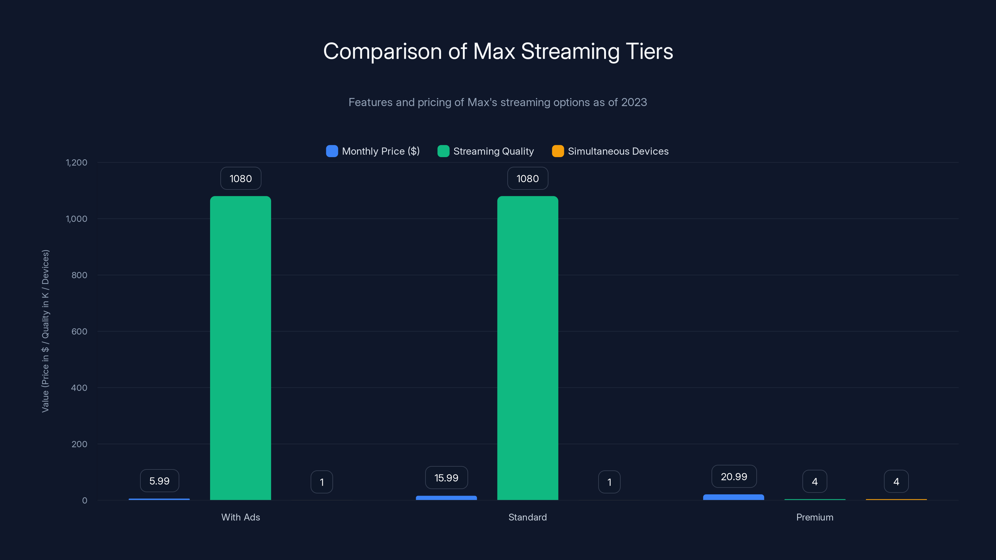 Comparison of Max Streaming Tiers