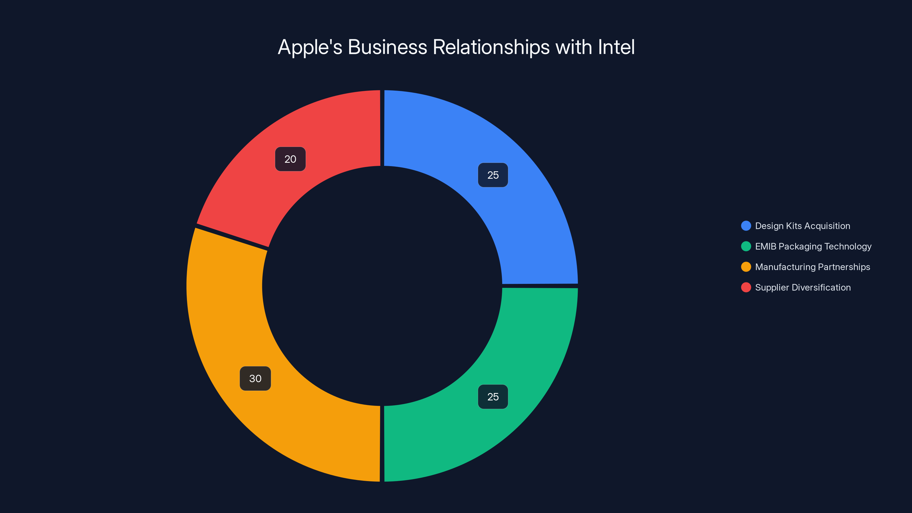 Apple's Business Relationships with Intel