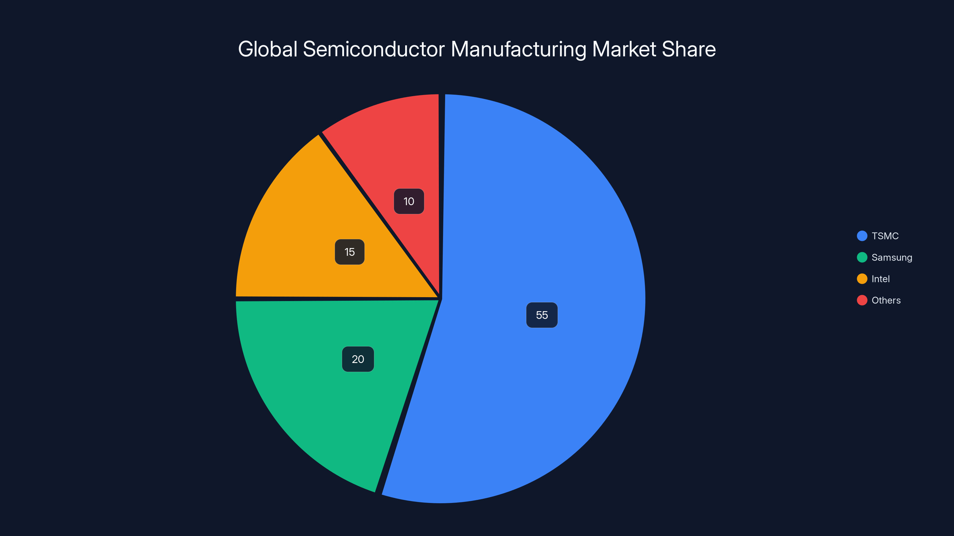 Global Semiconductor Manufacturing Market Share