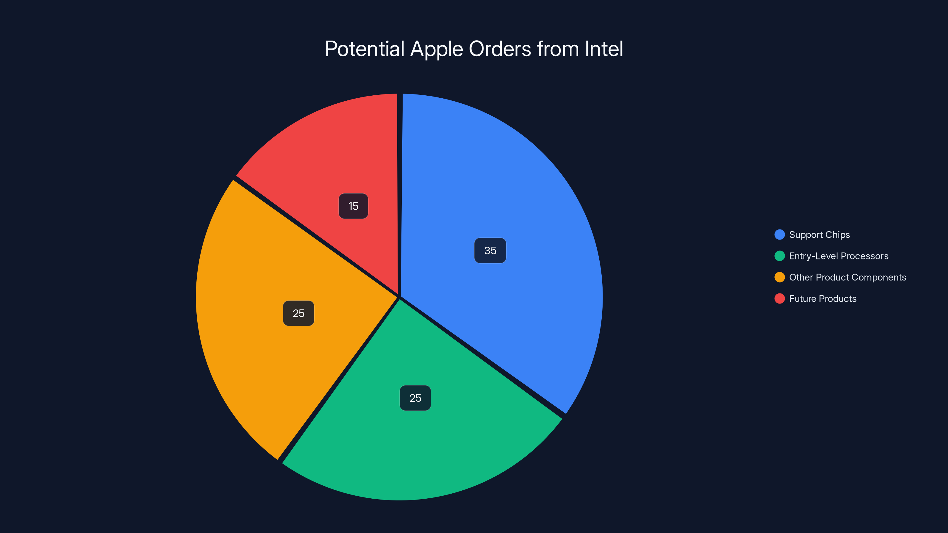 Potential Apple Orders from Intel