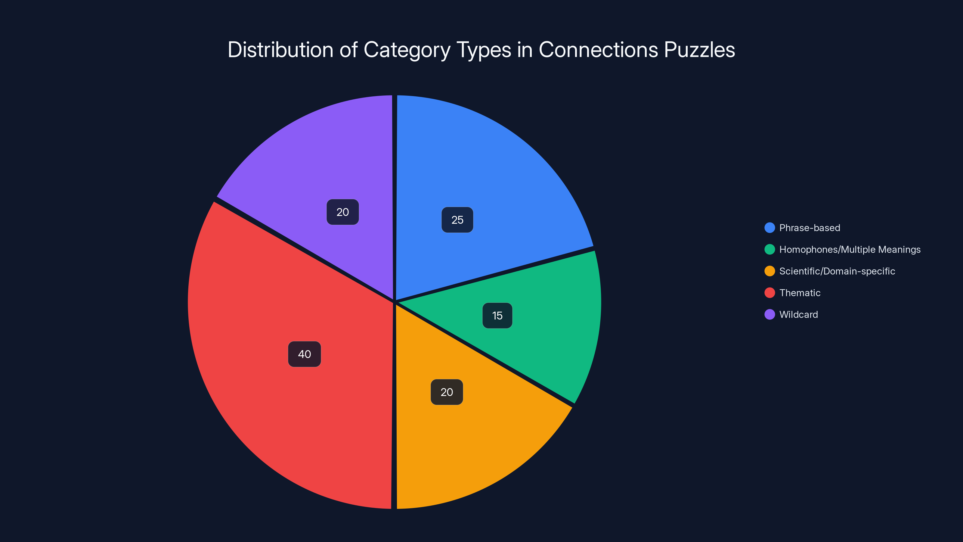 Distribution of Category Types in Connections Puzzles