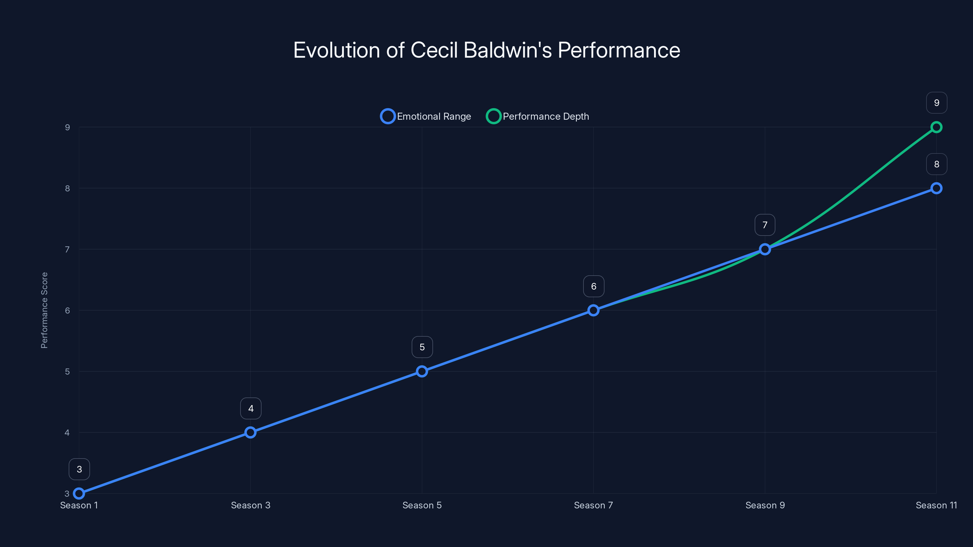 Evolution of Cecil Baldwin's Performance