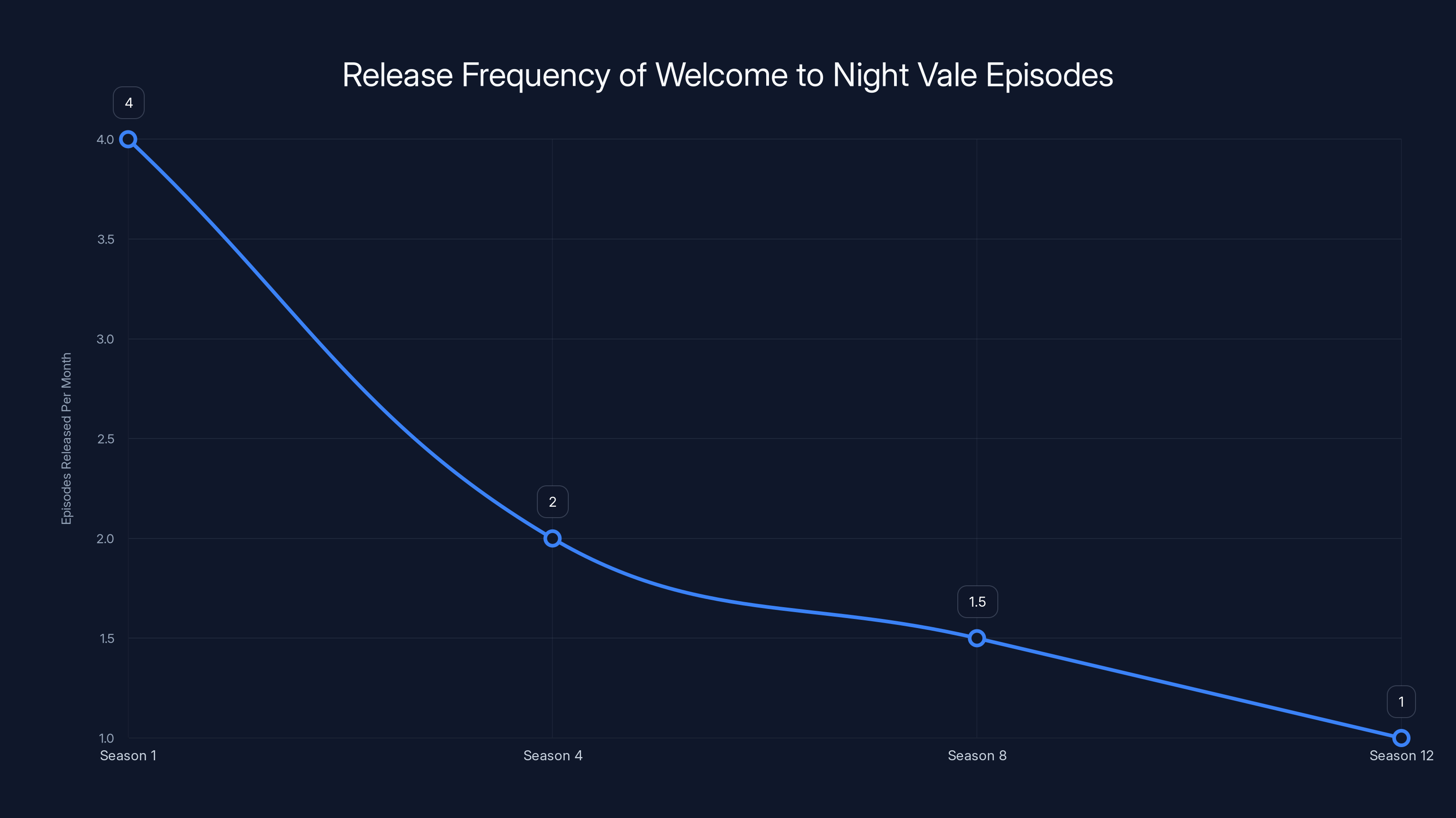 Release Frequency of Welcome to Night Vale Episodes
