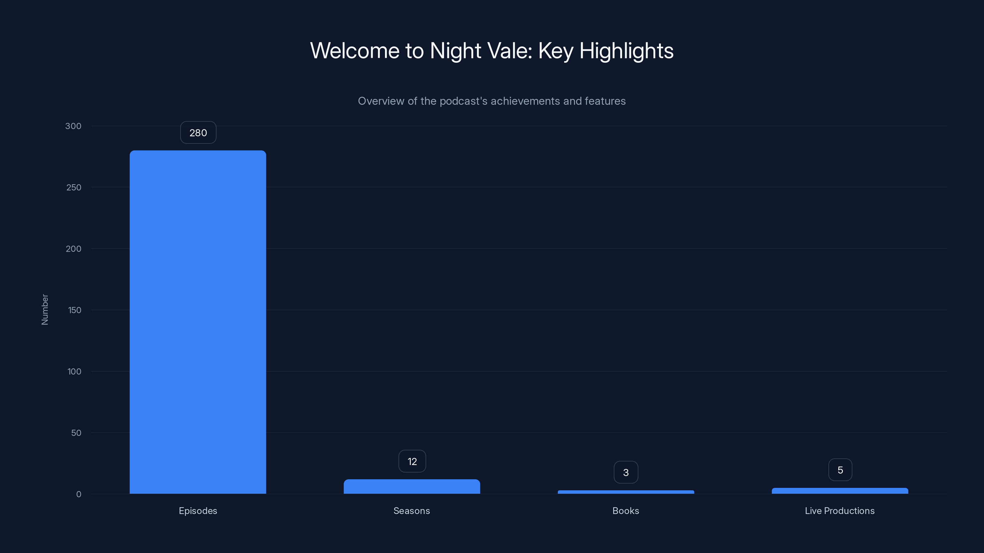 Welcome to Night Vale: Key Highlights