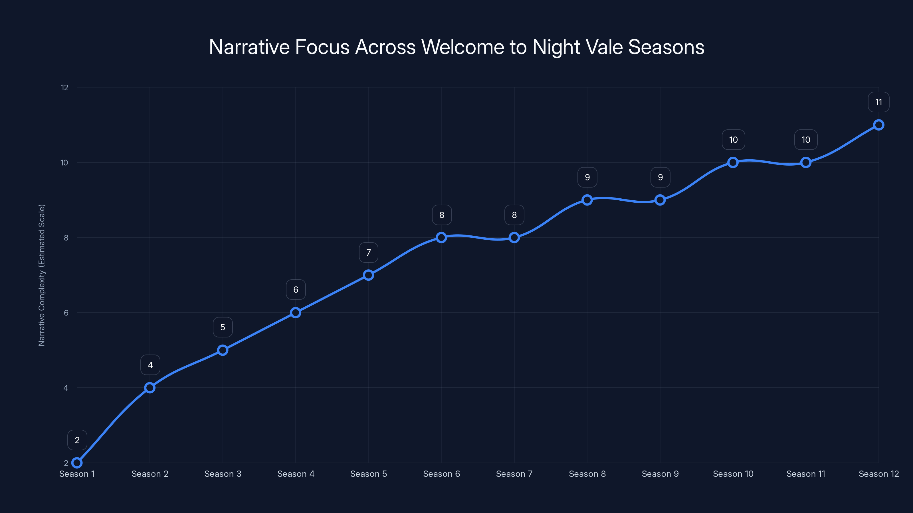 Narrative Focus Across Welcome to Night Vale Seasons