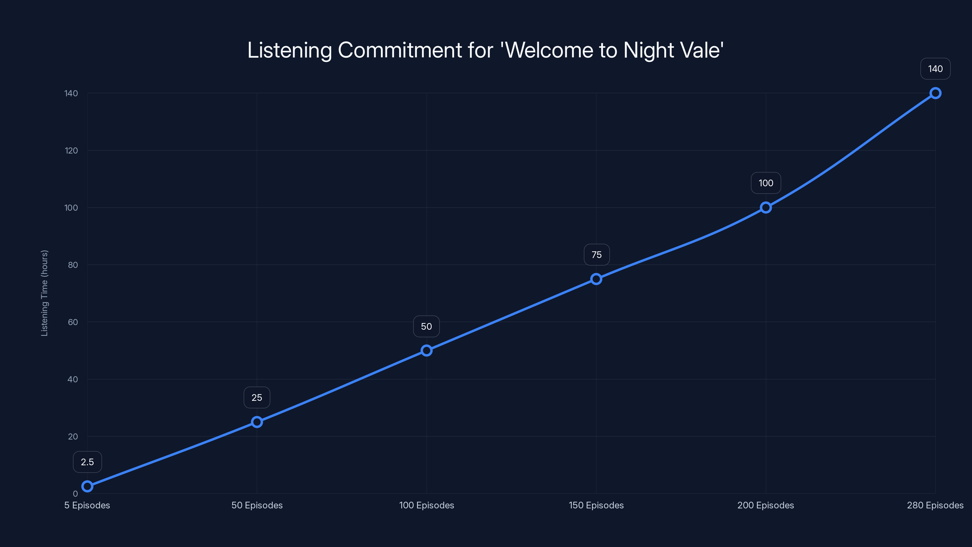 Listening Commitment for 'Welcome to Night Vale'