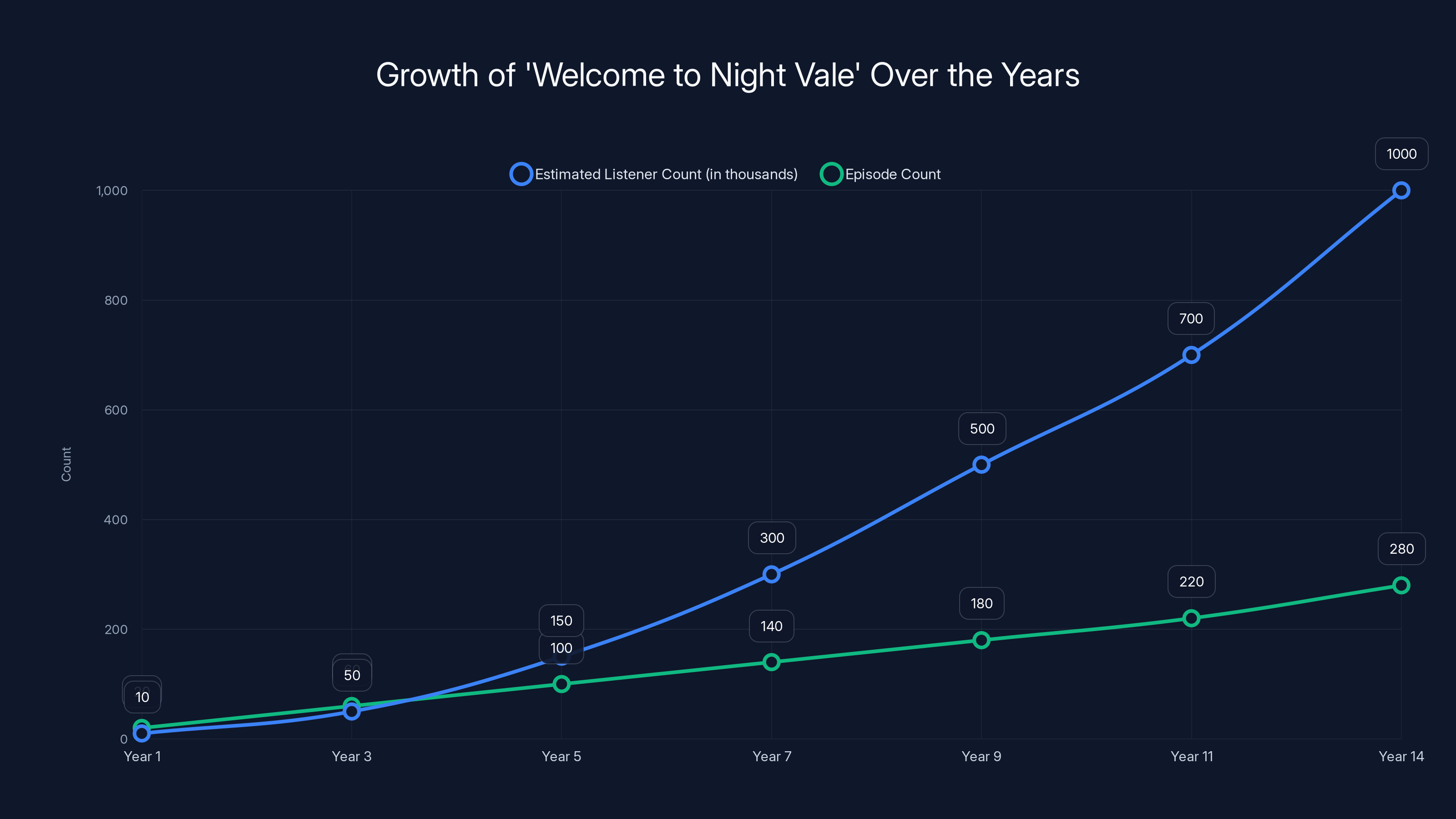Growth of 'Welcome to Night Vale' Over the Years