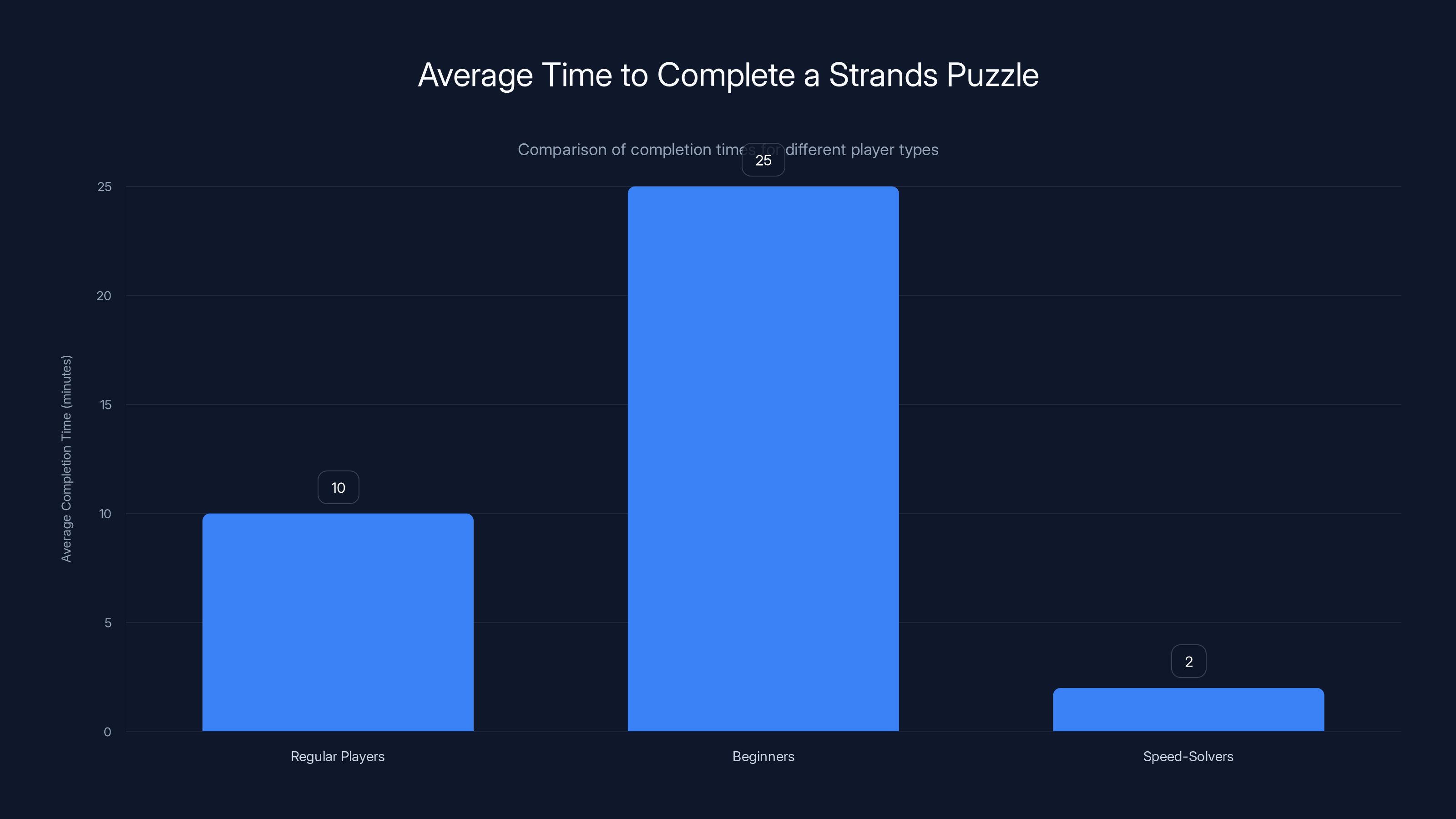 Average Time to Complete a Strands Puzzle