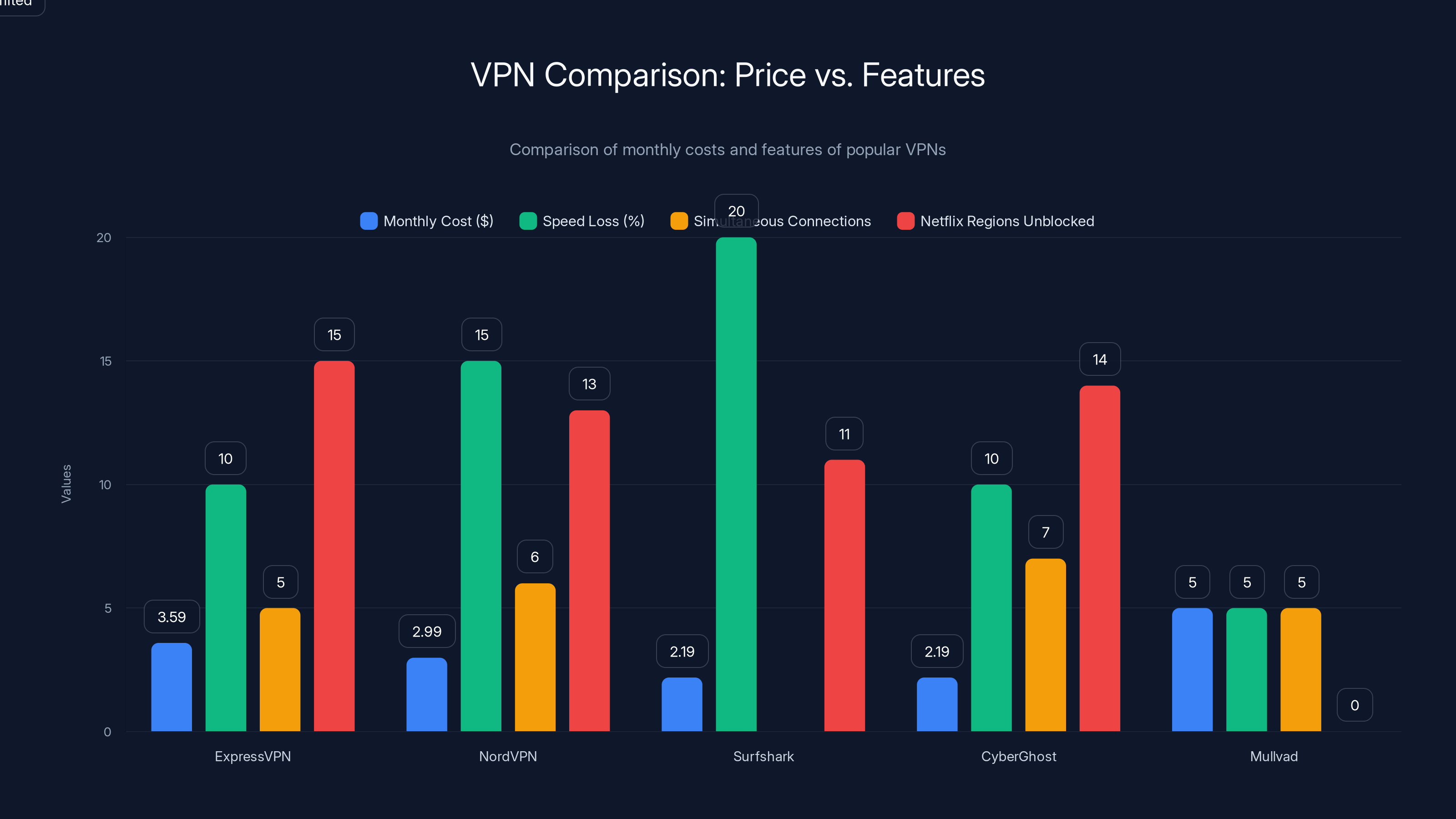 VPN Comparison: Price vs. Features