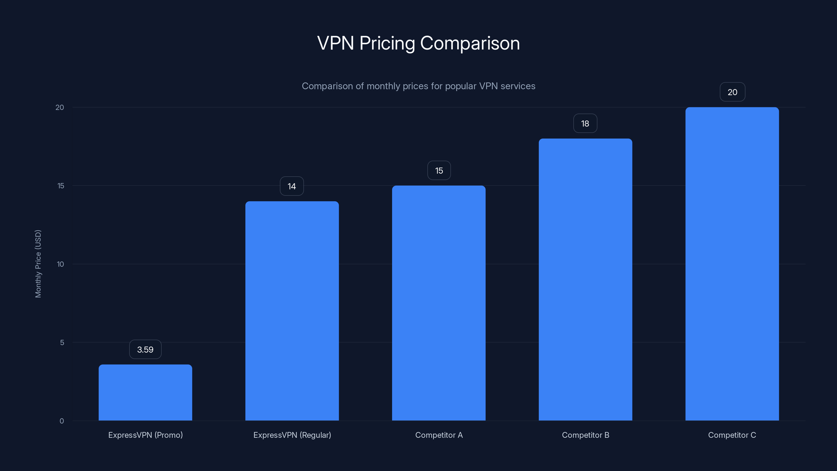 VPN Pricing Comparison