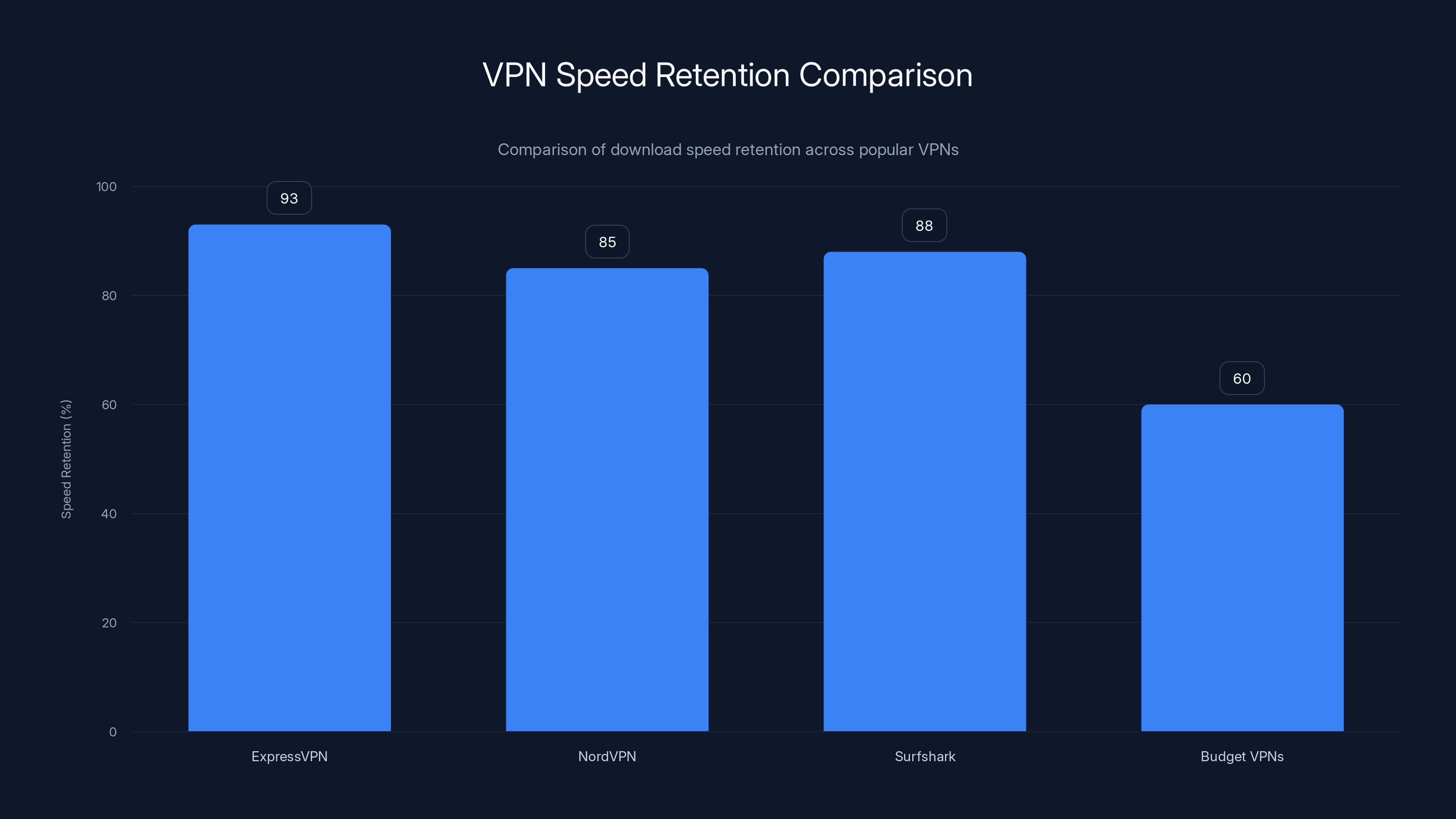 VPN Speed Retention Comparison