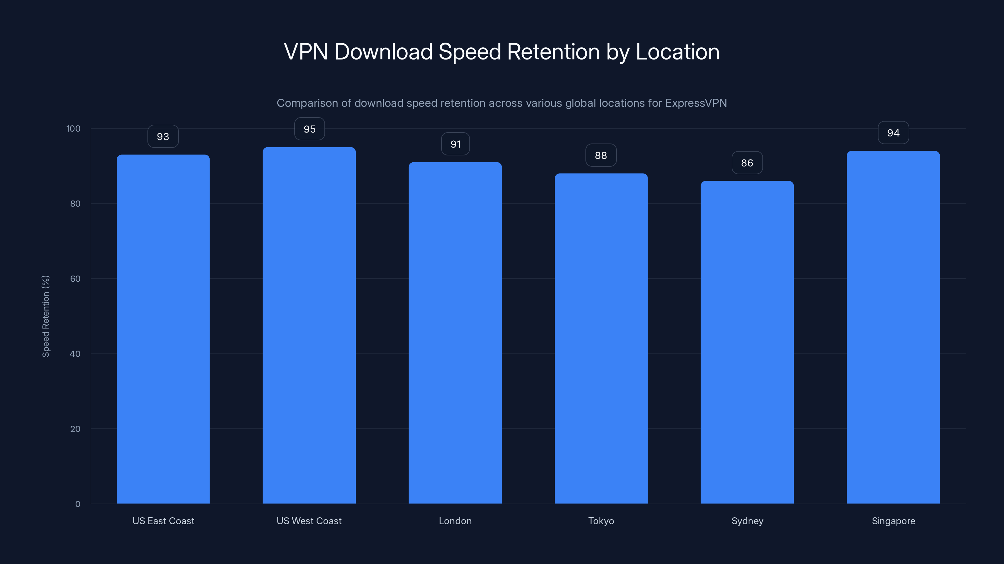 VPN Download Speed Retention by Location
