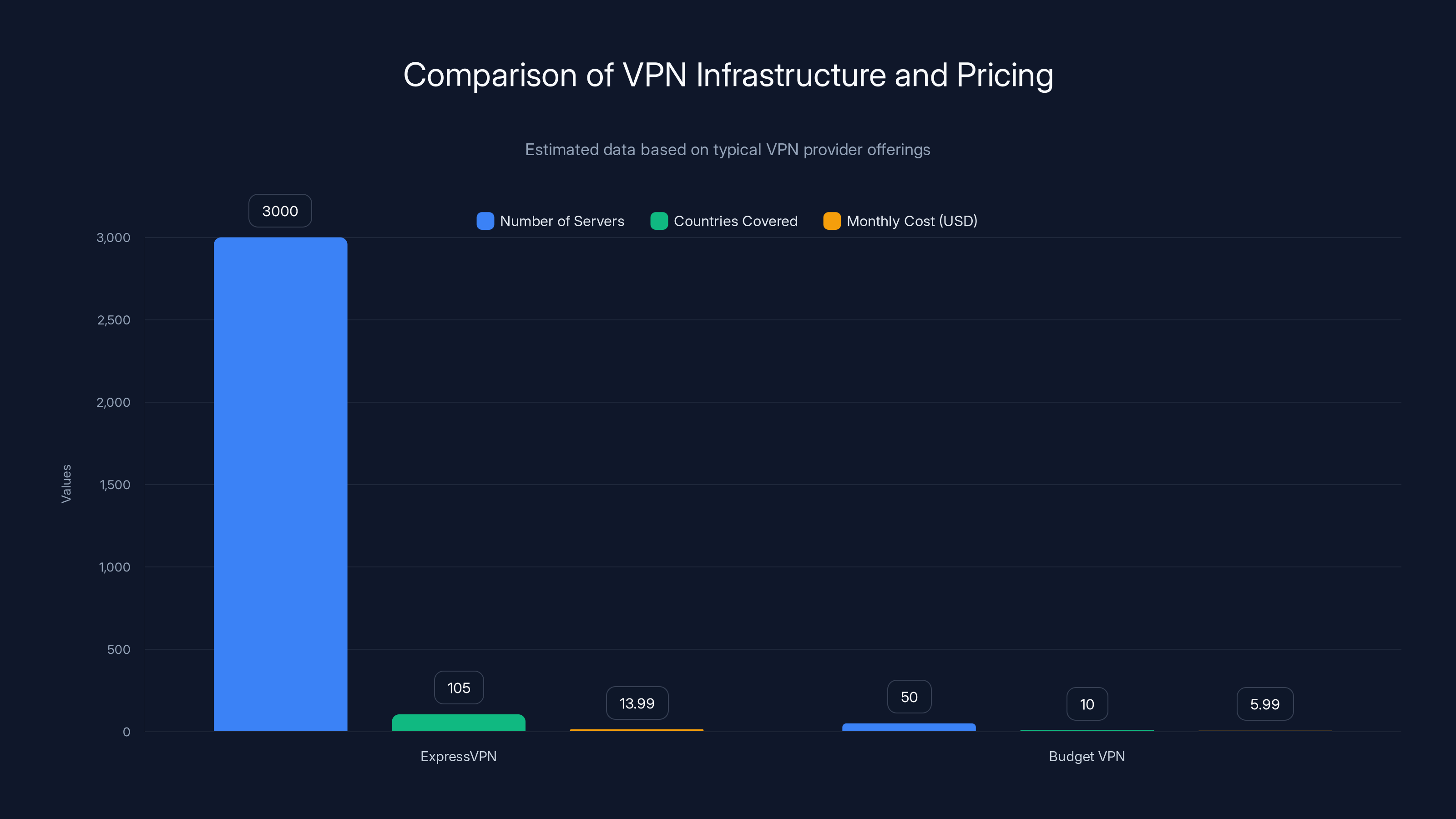 Comparison of VPN Infrastructure and Pricing