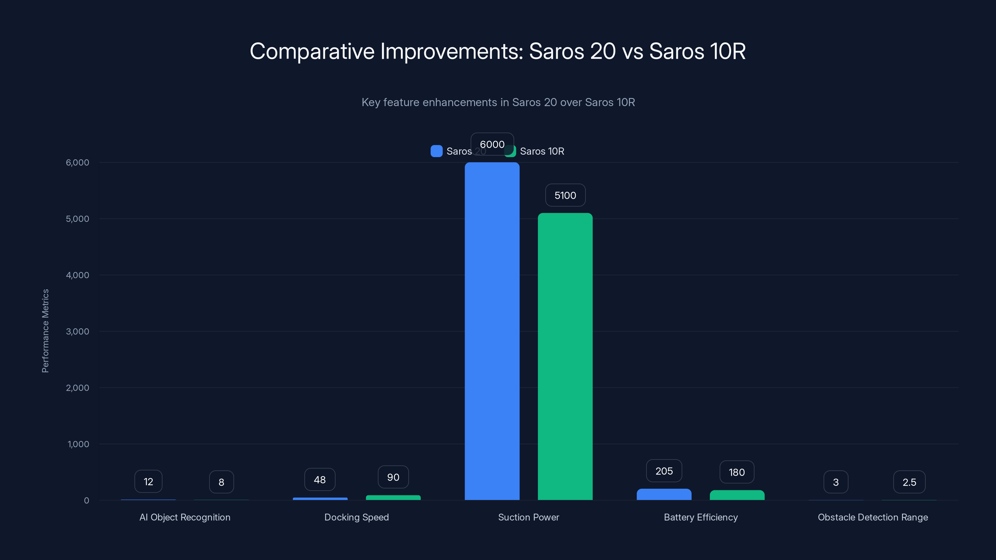Comparative Improvements: Saros 20 vs Saros 10R