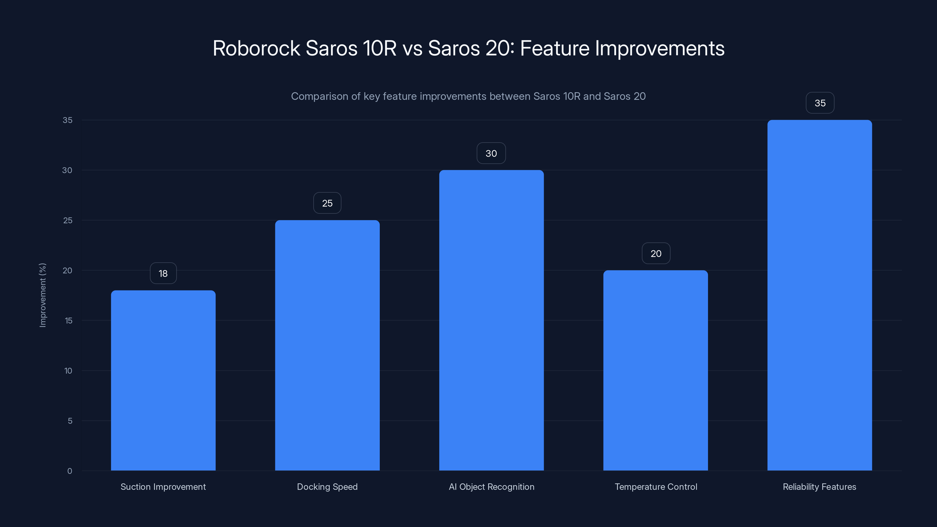 Roborock Saros 10R vs Saros 20: Feature Improvements