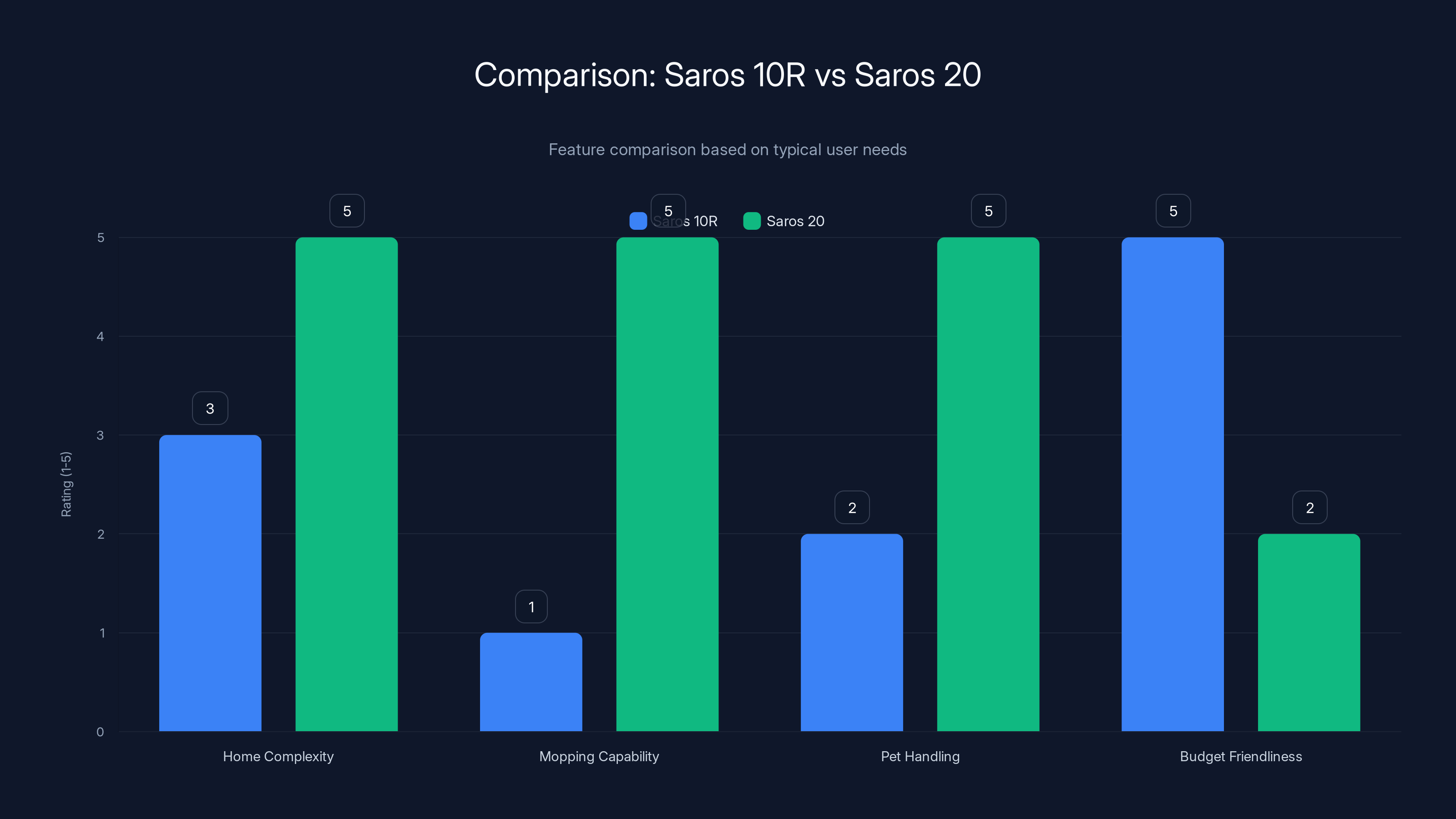 Comparison: Saros 10R vs Saros 20
