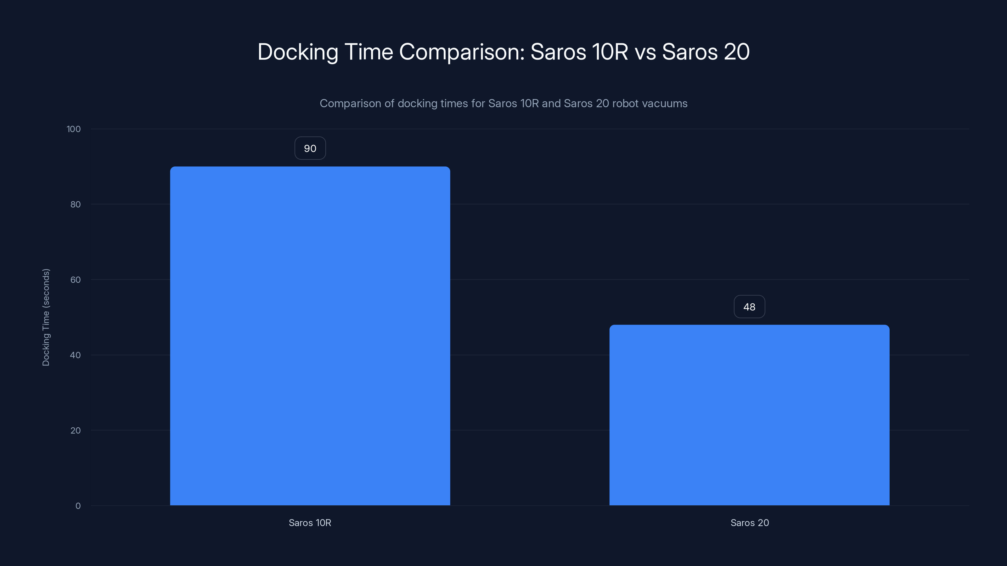 Docking Time Comparison: Saros 10R vs Saros 20
