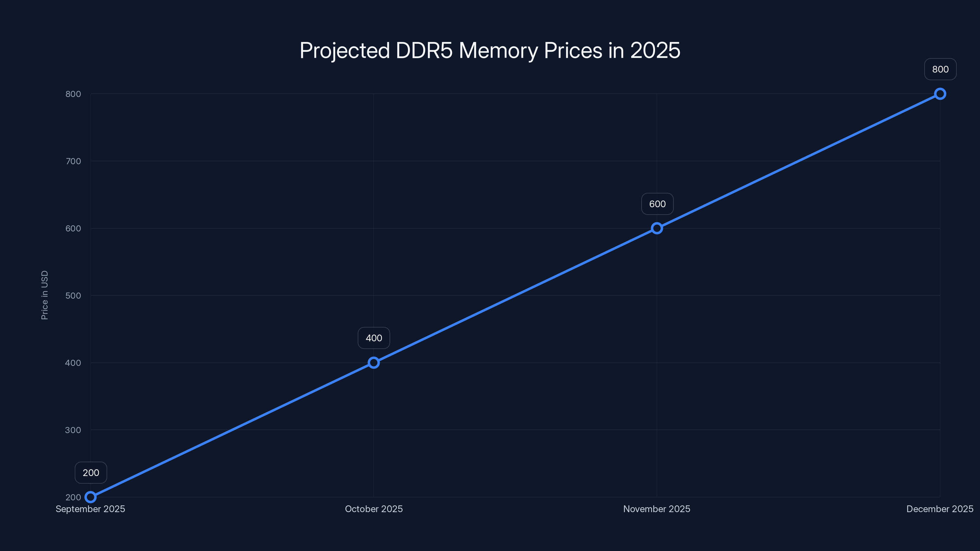 Projected DDR5 Memory Prices in 2025