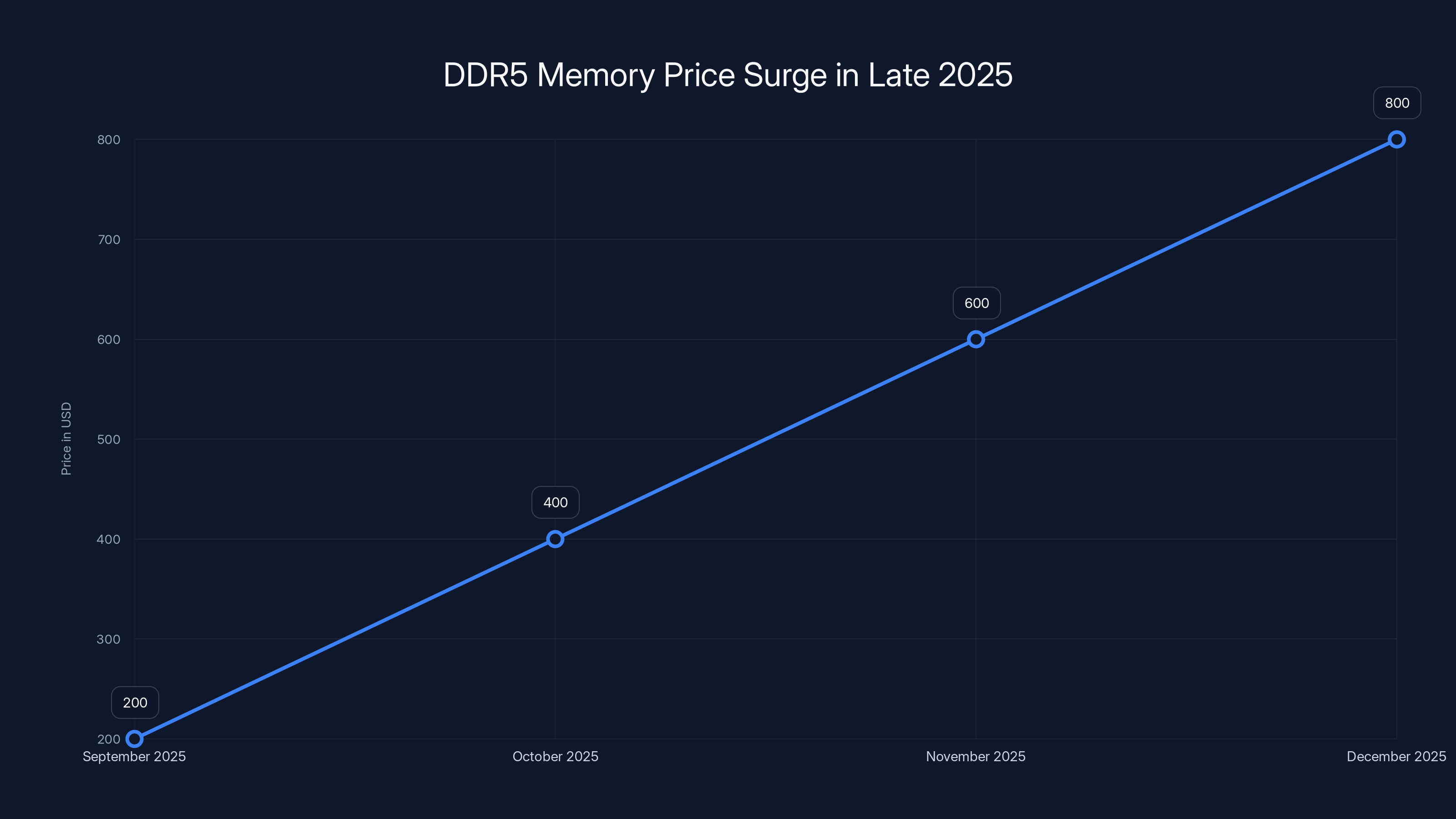 DDR5 Memory Price Surge in Late 2025