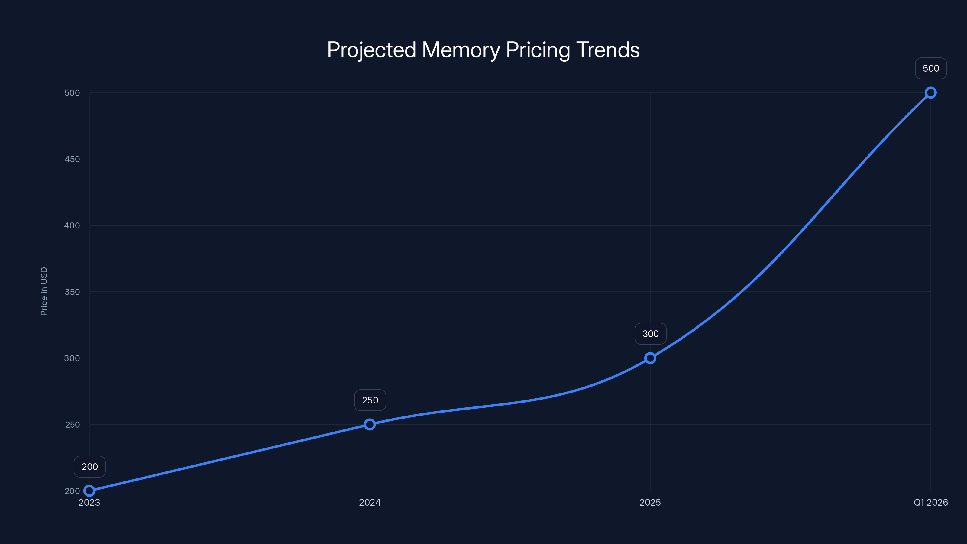 Projected Memory Pricing Trends