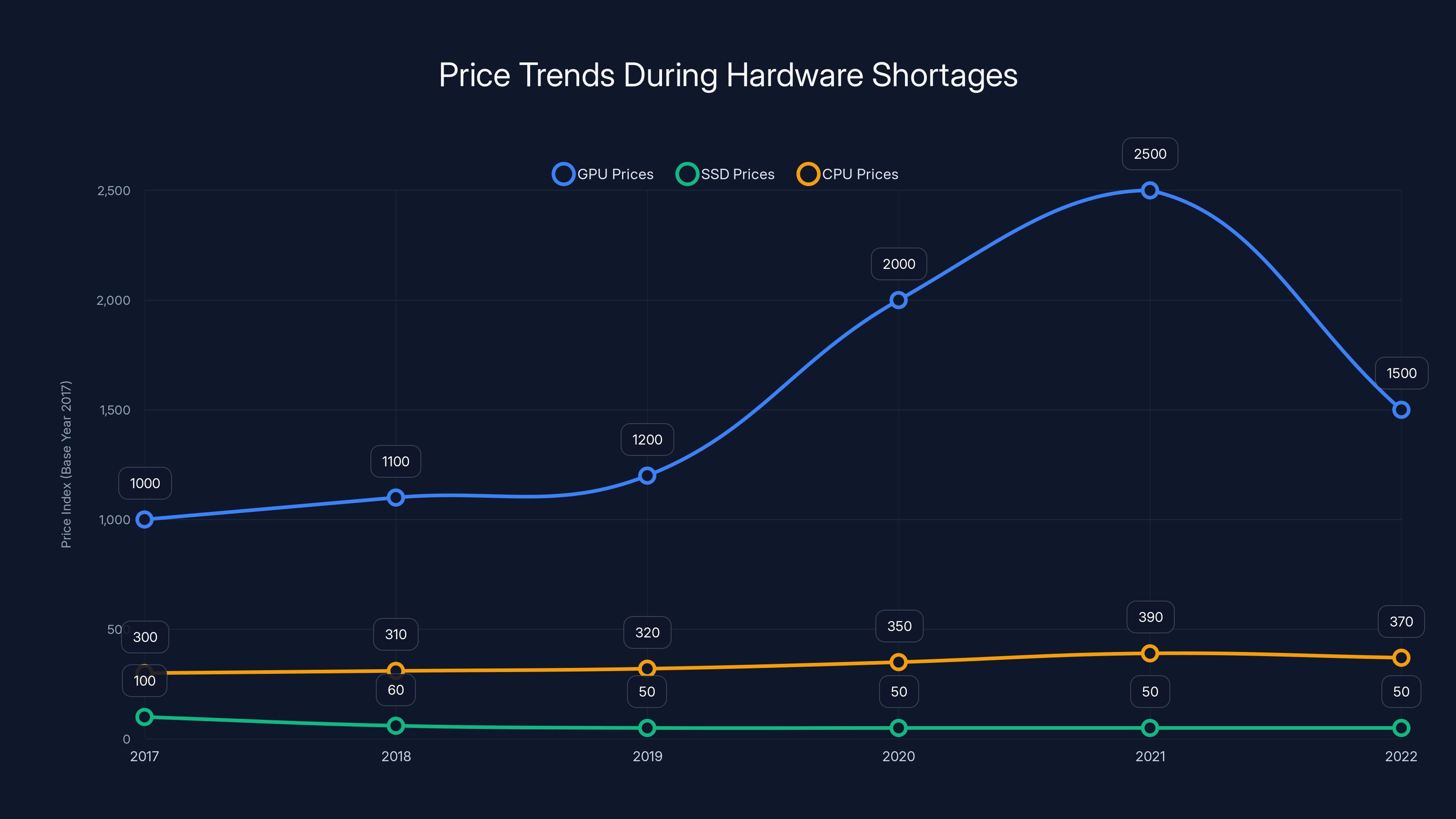 Price Trends During Hardware Shortages