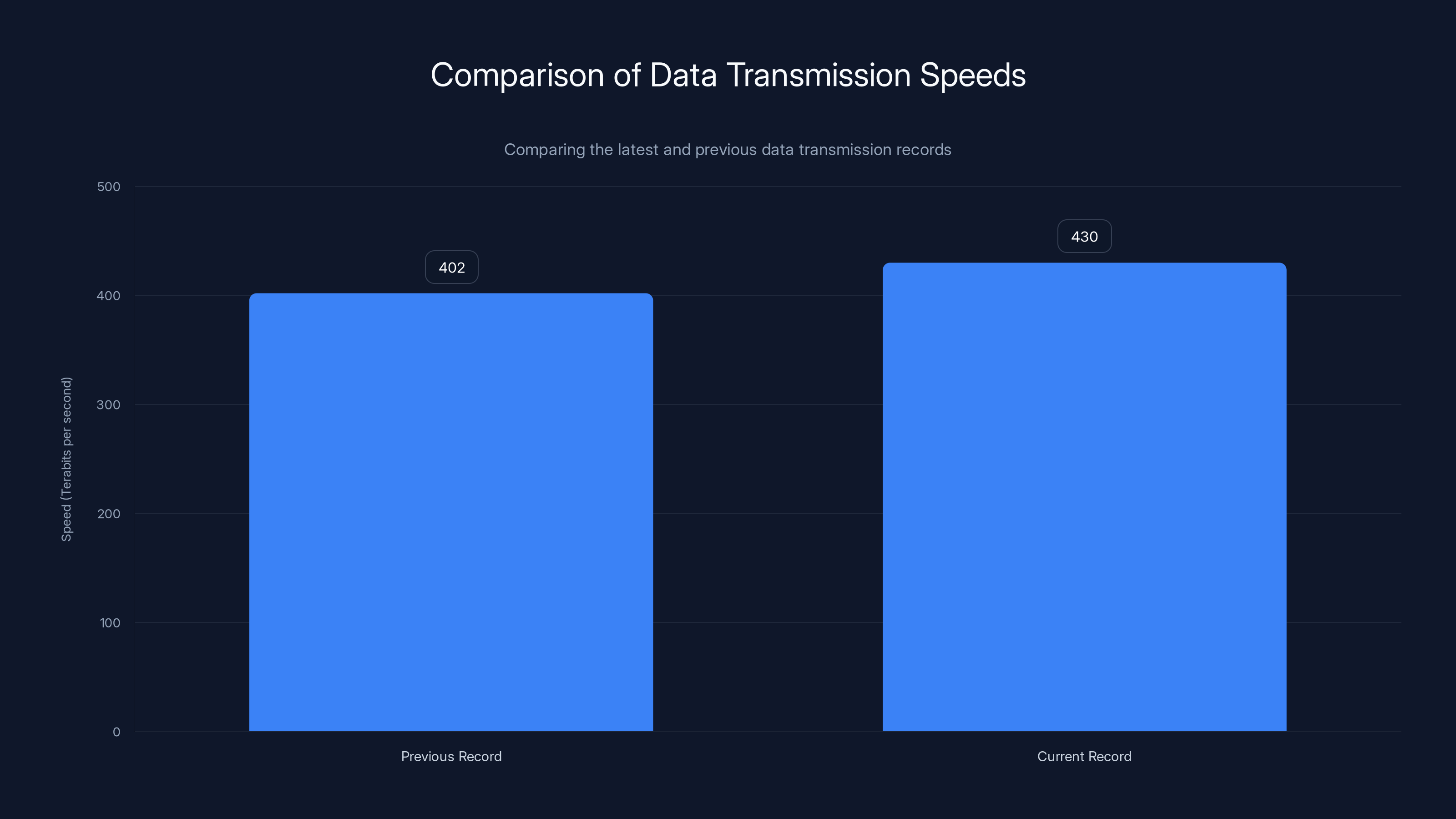 Comparison of Data Transmission Speeds